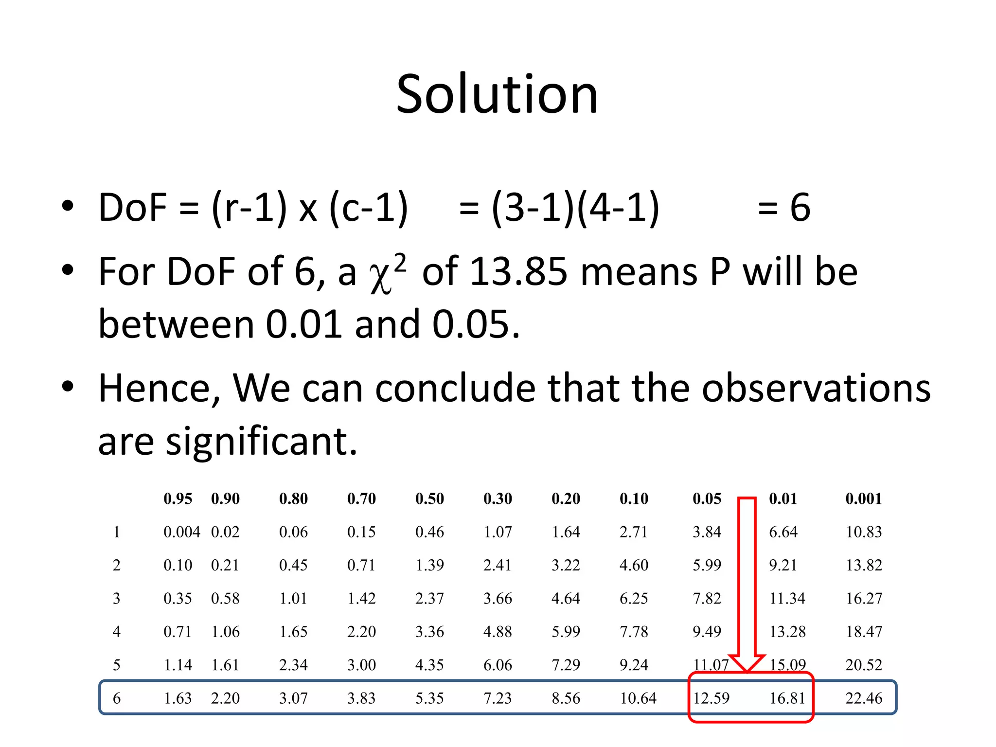 Solution
• DoF = (r-1) x (c-1) = (3-1)(4-1)   =6
• For DoF of 6, a 2 of 13.85 means P will be
  between 0.01 and 0.05.
• Hence, We can conclude that the observations
  are significant.
      0.95   0.90   0.80   0.70   0.50   0.30   0.20   0.10    0.05    0.01    0.001

  1   0.004 0.02    0.06   0.15   0.46   1.07   1.64   2.71    3.84    6.64    10.83

  2   0.10   0.21   0.45   0.71   1.39   2.41   3.22   4.60    5.99    9.21    13.82

  3   0.35   0.58   1.01   1.42   2.37   3.66   4.64   6.25    7.82    11.34   16.27

  4   0.71   1.06   1.65   2.20   3.36   4.88   5.99   7.78    9.49    13.28   18.47

  5   1.14   1.61   2.34   3.00   4.35   6.06   7.29   9.24    11.07   15.09   20.52

  6   1.63   2.20   3.07   3.83   5.35   7.23   8.56   10.64   12.59   16.81   22.46
 