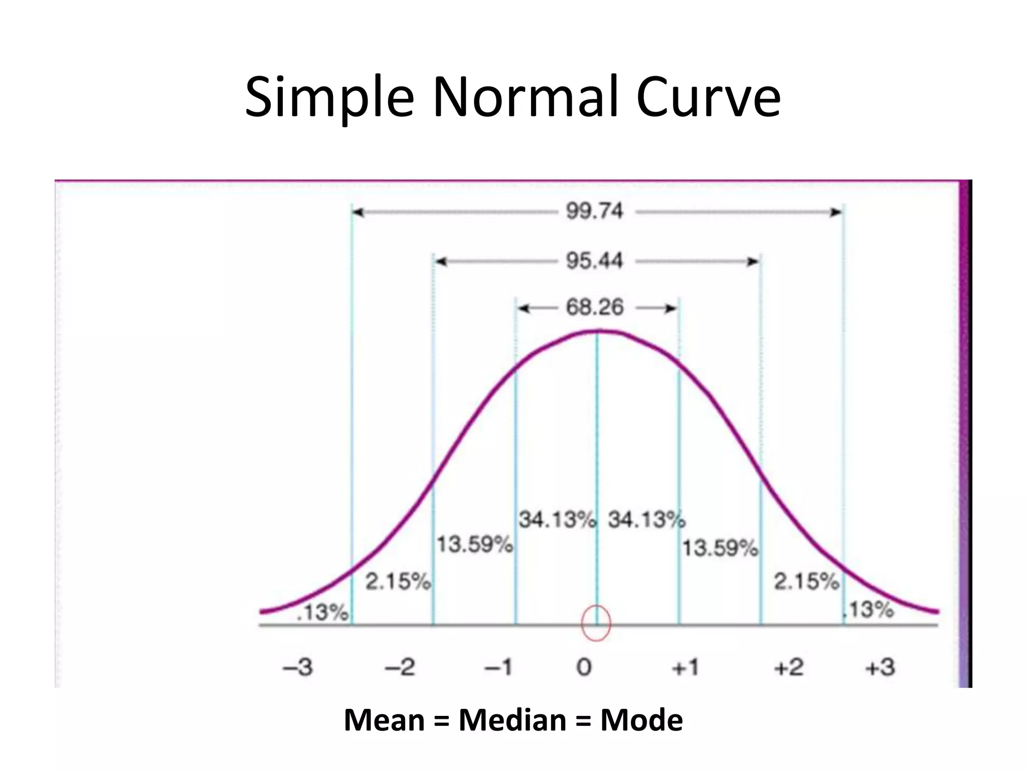 Simple Normal Curve




   Mean = Median = Mode
 