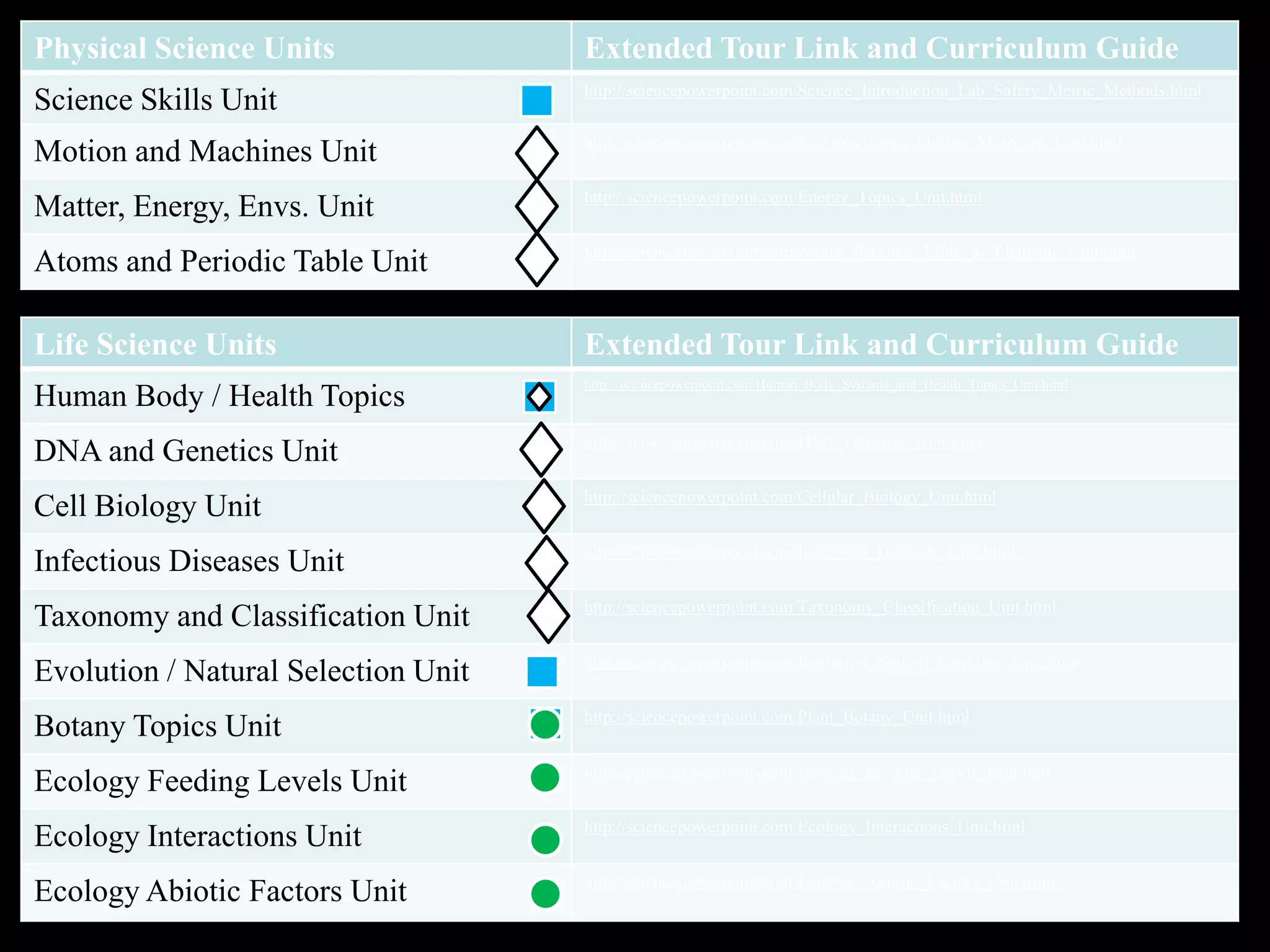 Physical Science Units Extended Tour Link and Curriculum Guide
Science Skills Unit http://sciencepowerpoint.com/Science_Introduction_Lab_Safety_Metric_Methods.html
Motion and Machines Unit http://sciencepowerpoint.com/Newtons_Laws_Motion_Machines_Unit.html
Matter, Energy, Envs. Unit http://sciencepowerpoint.com/Energy_Topics_Unit.html
Atoms and Periodic Table Unit http://sciencepowerpoint.com/Atoms_Periodic_Table_of_Elements_Unit.html
Life Science Units Extended Tour Link and Curriculum Guide
Human Body / Health Topics
http://sciencepowerpoint.com/Human_Body_Systems_and_Health_Topics_Unit.html
DNA and Genetics Unit http://sciencepowerpoint.com/DNA_Genetics_Unit.html
Cell Biology Unit http://sciencepowerpoint.com/Cellular_Biology_Unit.html
Infectious Diseases Unit http://sciencepowerpoint.com/Infectious_Diseases_Unit.html
Taxonomy and Classification Unit http://sciencepowerpoint.com/Taxonomy_Classification_Unit.html
Evolution / Natural Selection Unit http://sciencepowerpoint.com/Evolution_Natural_Selection_Unit.html
Botany Topics Unit http://sciencepowerpoint.com/Plant_Botany_Unit.html
Ecology Feeding Levels Unit http://sciencepowerpoint.com/Ecology_Feeding_Levels_Unit.htm
Ecology Interactions Unit http://sciencepowerpoint.com/Ecology_Interactions_Unit.html
Ecology Abiotic Factors Unit http://sciencepowerpoint.com/Ecology_Abiotic_Factors_Unit.html
 