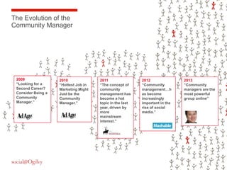 The Evolution of the
Community Manager




 2009               2010              2011                2012               20...