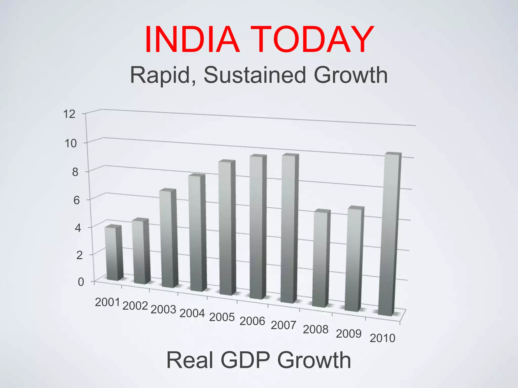 INDIA TODAYRapid, Sustained GrowthReal GDP Growth