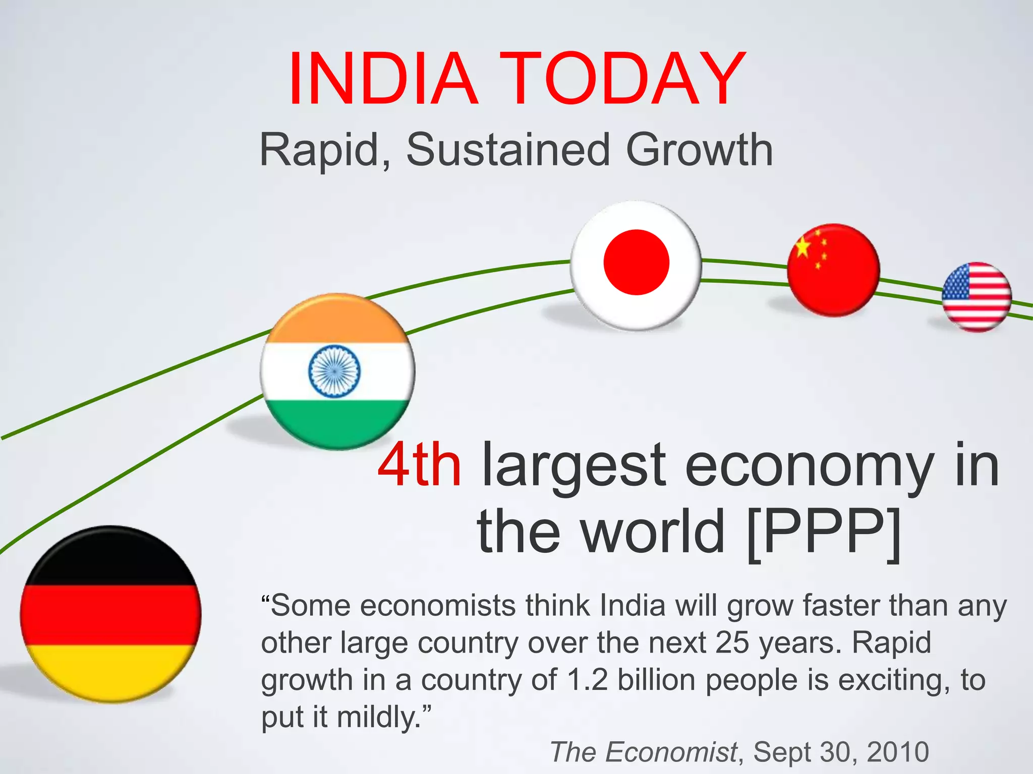 INDIA TODAYRapid, Sustained Growth4th largest economy in the world [PPP]“Some economists think India will grow faster than any other large country over the next 25 years. Rapid growth in a country of 1.2 billion people is exciting, to put it mildly.”The Economist, Sept 30, 2010