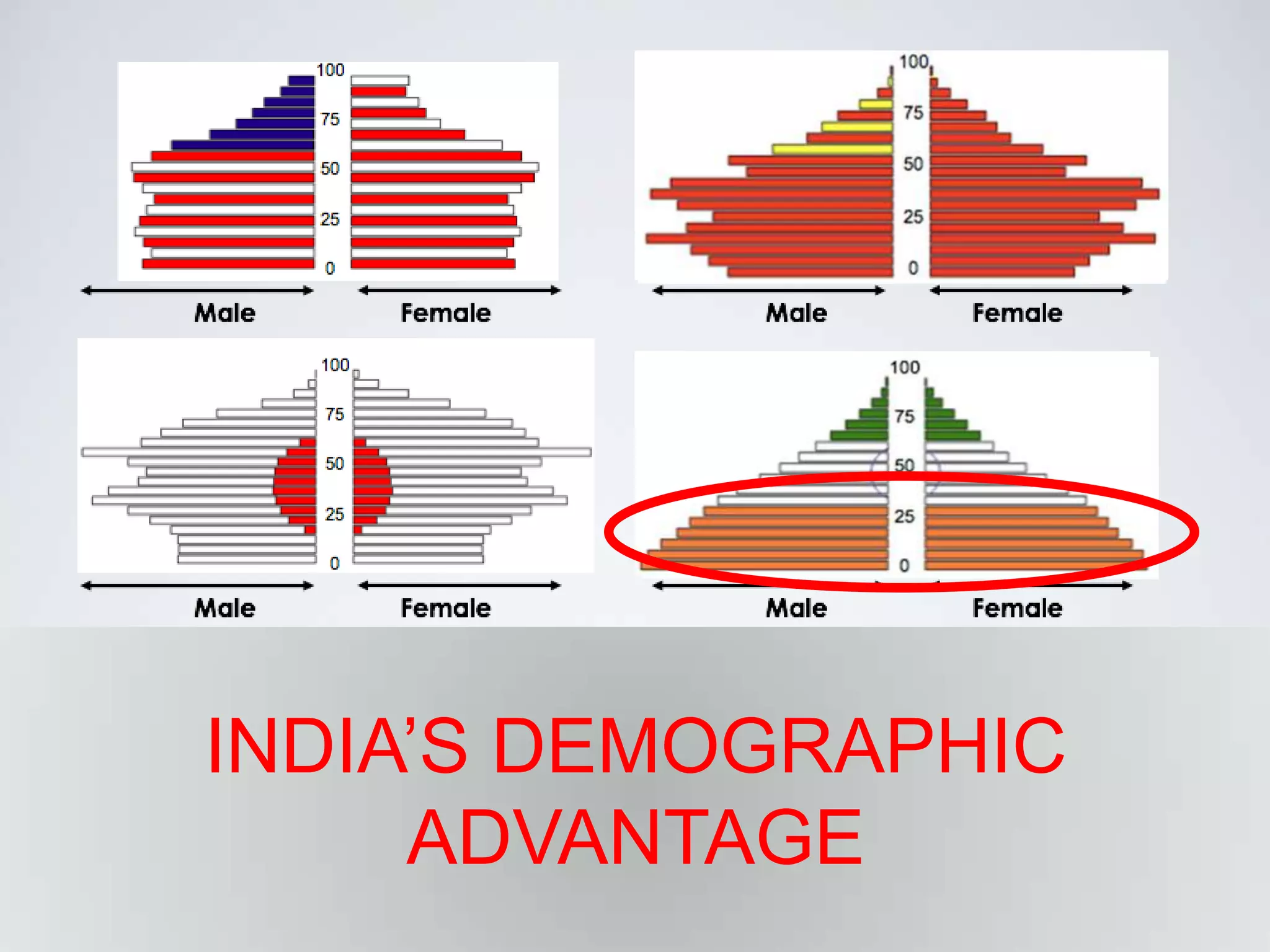 INDIA’S DEMOGRAPHIC ADVANTAGE