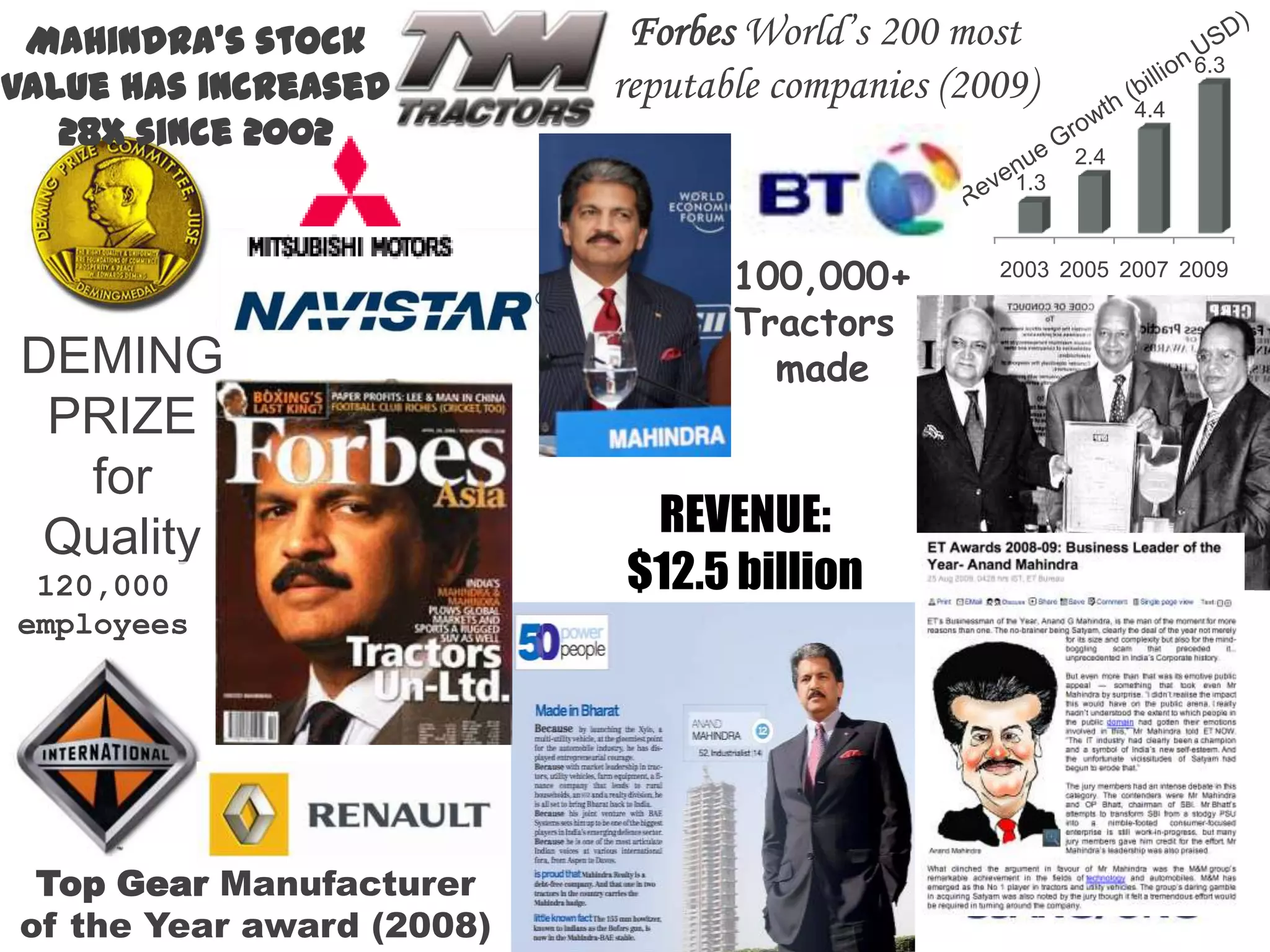 Forbes World’s 200 most reputable companies (2009)Mahindra’s stock value has increased 28x since 2002Revenue Growth (billion USD)100,000+Tractors madeDEMING PRIZE for QualityREVENUE: $12.5 billion120,000employeesAveraging 1 corporate acquisition every 100 daysTop Gear Manufacturer of the Year award (2008)