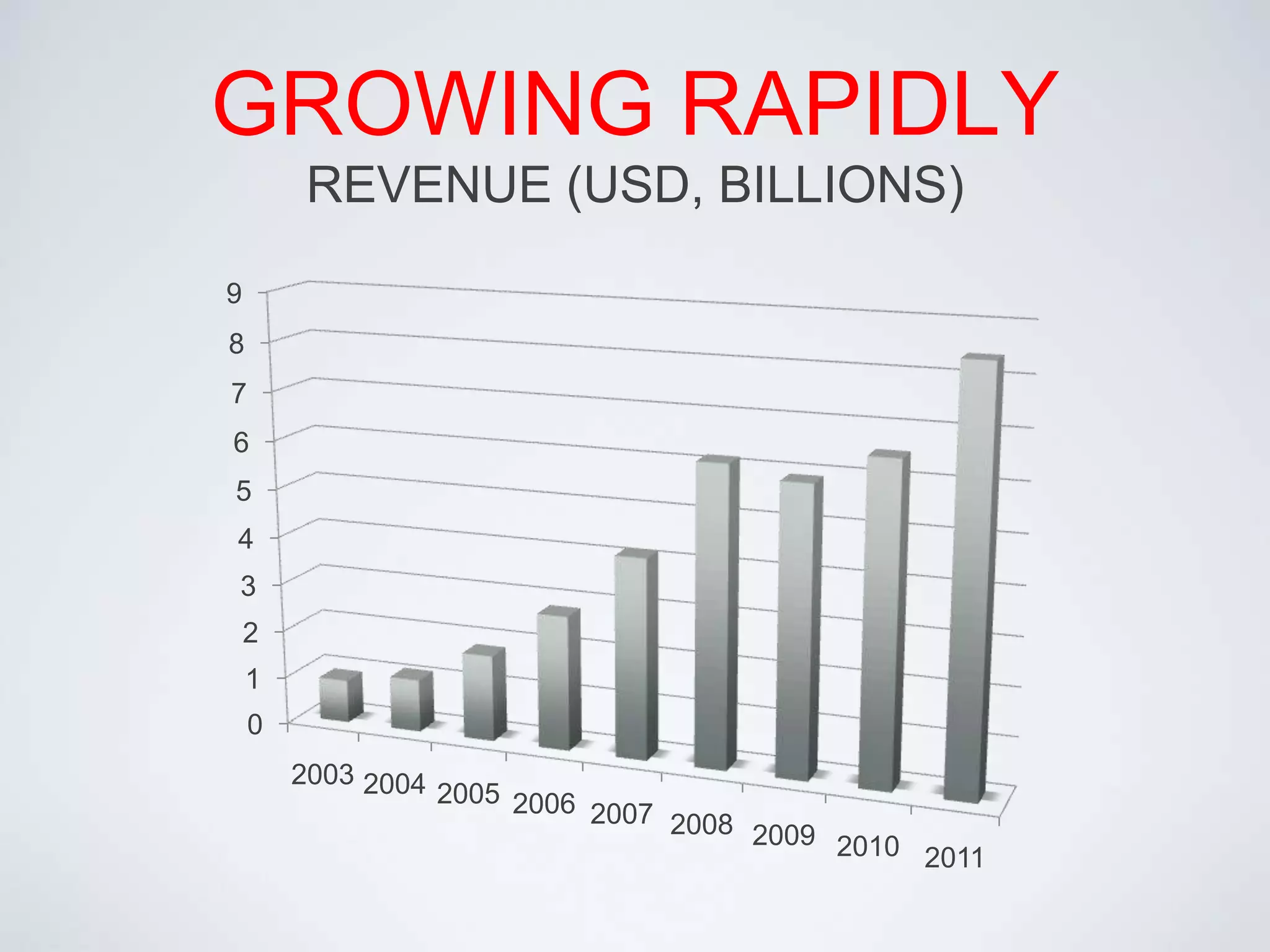 GROWING RAPIDLYREVENUE (USD, BILLIONS)