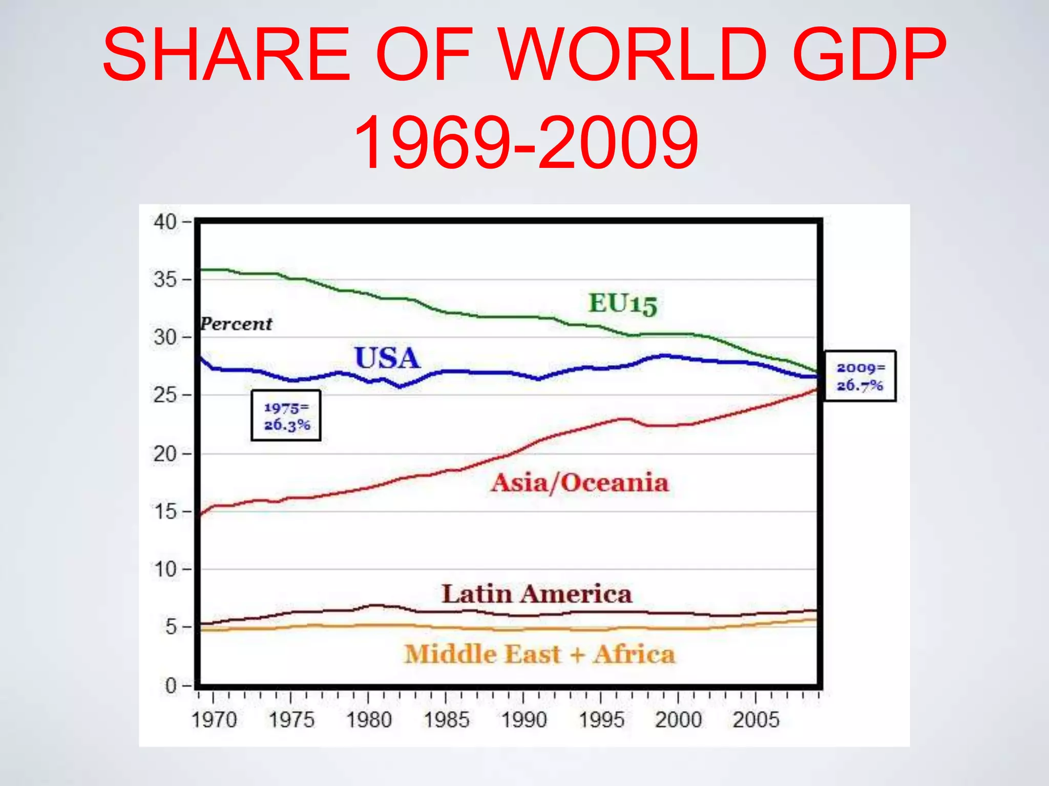 SHARE OF WORLD GDP1969-2009