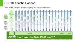 Page13 © Hortonworks Inc. 2011 – 2014. All Rights Reserved
HDP IS Apache Hadoop
There is ONE Enterprise Hadoop: everything...