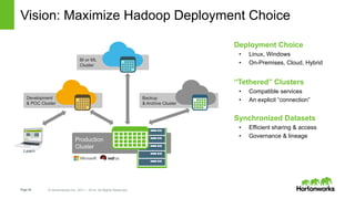 Page26 © Hortonworks Inc. 2011 – 2014. All Rights Reserved
Development
& POC Cluster
Production
Cluster
Vision: Maximize H...