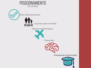 Posicionamiento( En 10 años)
Graduada de la Universidad.
Emprender.
Maestría en el Extranjero.
Casarme y tener mi familia.
Éxito y Reconocimientos.
 