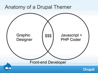 Anatomy of a Drupal Themer Graphic Designer Javascript + PHP Coder $$$ Front-end Developer 