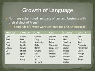  Normans substituted language of law and business with
their dialect of French
 Thousands of French words entered the English language
ANIMALS ARMOURY CLASS JOBS CLOTHES SOCIETY
Cow
Beef
Hen
Pork
Sheep
Ox
Veal
Arrow
Bow
Battle
Castle
Tower
Shield
Spear
War
Army
Queen
King
Sovereign
Duke
Baron
Knight
Earl
Count
Serf
Servant
Weaver
Banker
Tailor
Shepherd
Carpenter
Baker
Mason
Draper
Coat
Hat
Stockings
Blouse
Jacket
Shoes
Socks
Bonnet
Trousers
Collar
Tax
Crop
Rent
Property
Parliament
State
Plough
Lease
Reap
 