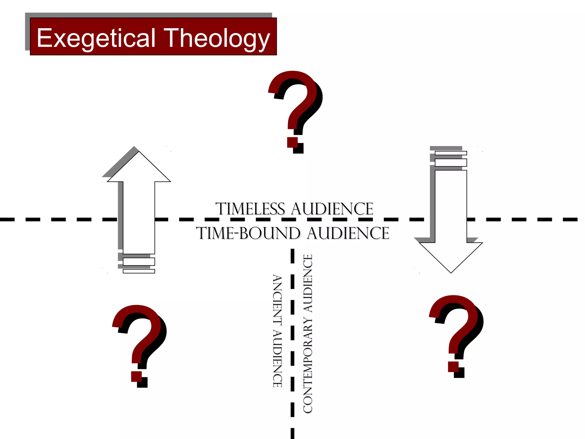 Exegetical Theology
Exegetical Theology

?
Ancient Audience
Ancient Audience

?

Contemporary Audience

Timeless Audience
Time-bound Audience

?

 