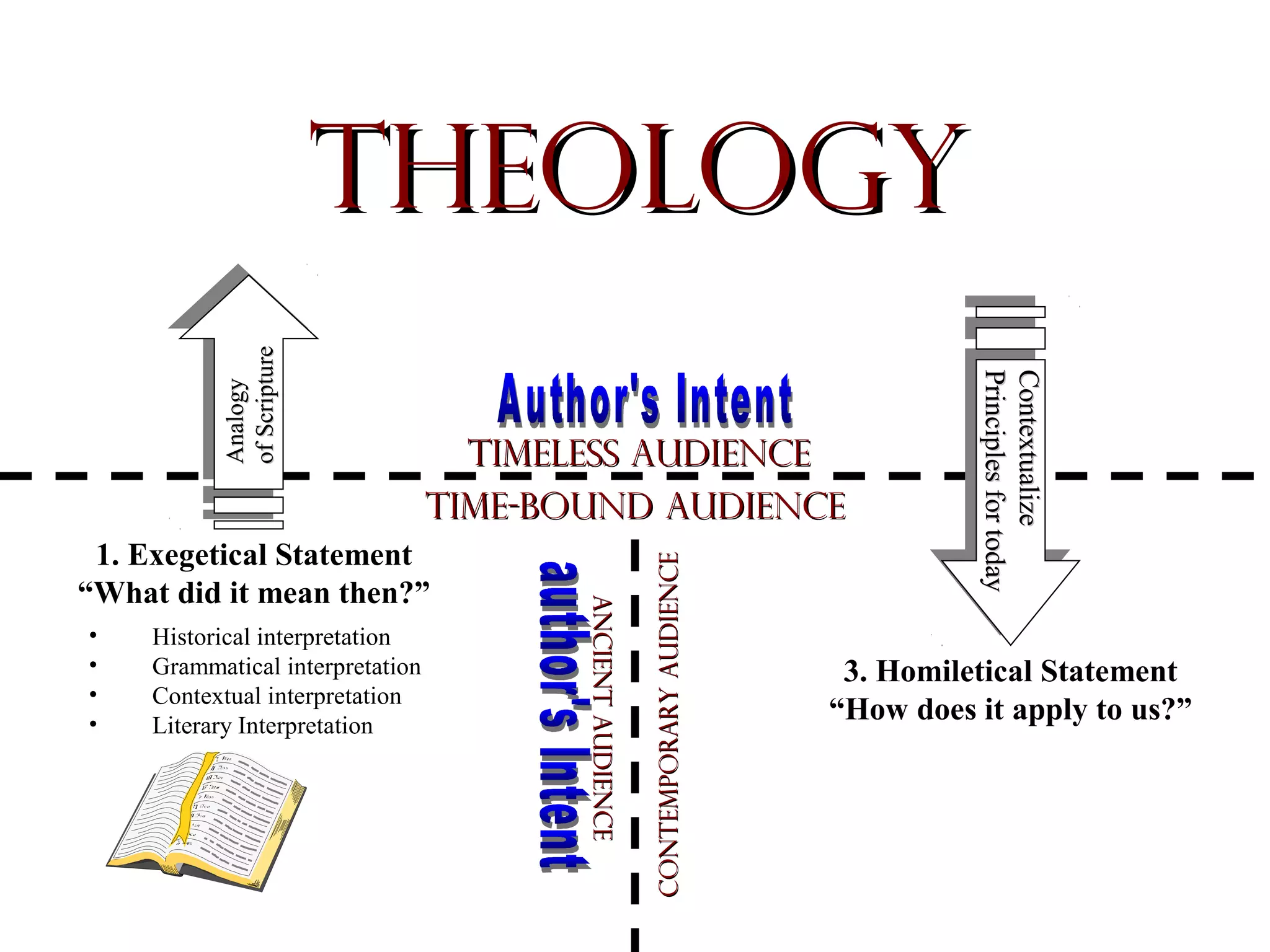 •
•
•
•

Historical interpretation
Grammatical interpretation
Contextual interpretation
Literary Interpretation

Ancient Audience
Ancient Audience

1. Exegetical Statement
“What did it mean then?”

Contemporary Audience

Timeless Audience
Time-bound Audience

Contextualize
Contextualize
Principles for today
Principles for today

Analogy
of Scripture

Theology

3. Homiletical Statement
“How does it apply to us?”

 
