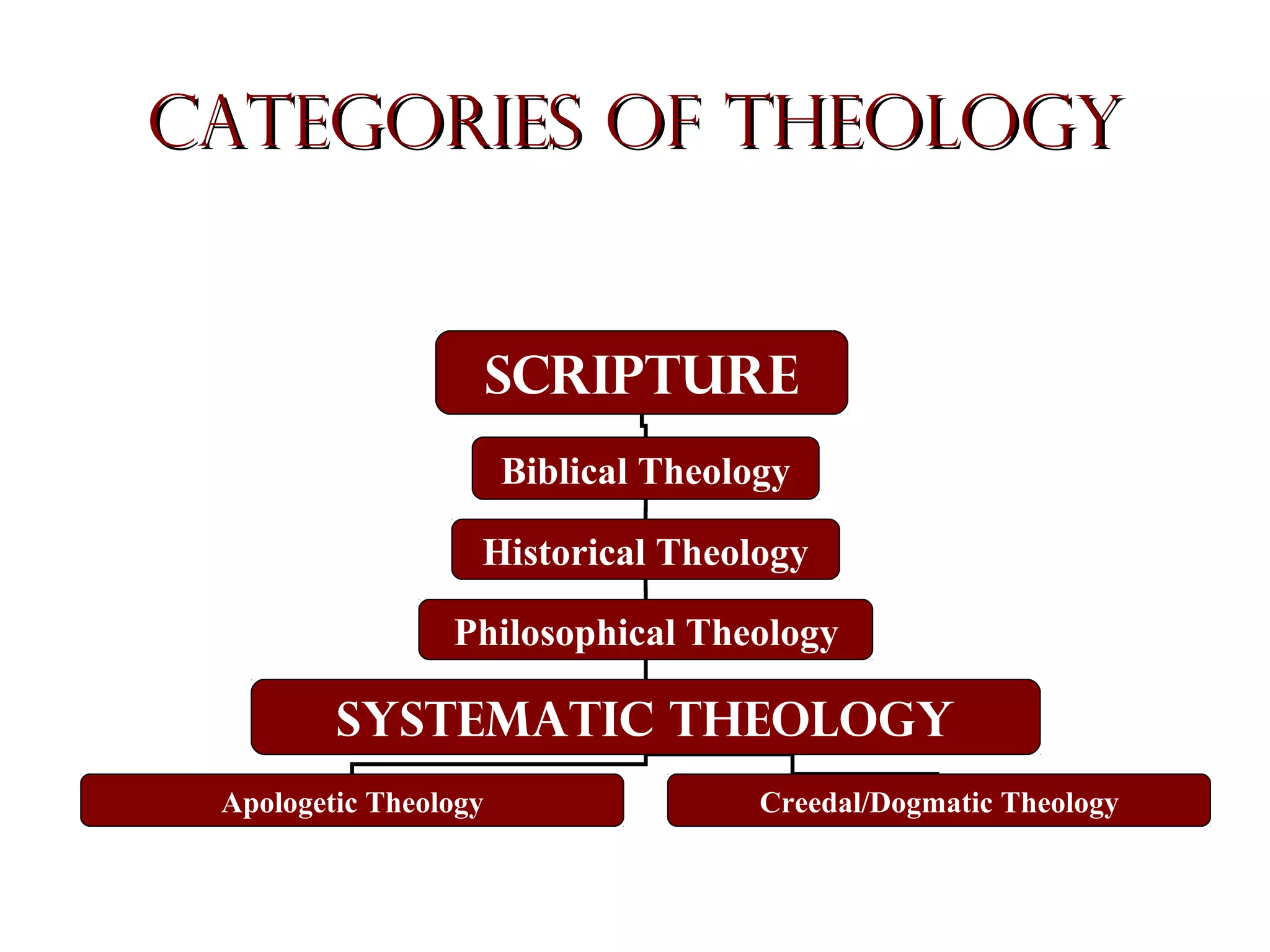 Categories of Theology

Scripture
Biblical Theology
Historical Theology
Philosophical Theology

Systematic Theology
Apologetic Theology

Creedal/Dogmatic Theology

 
