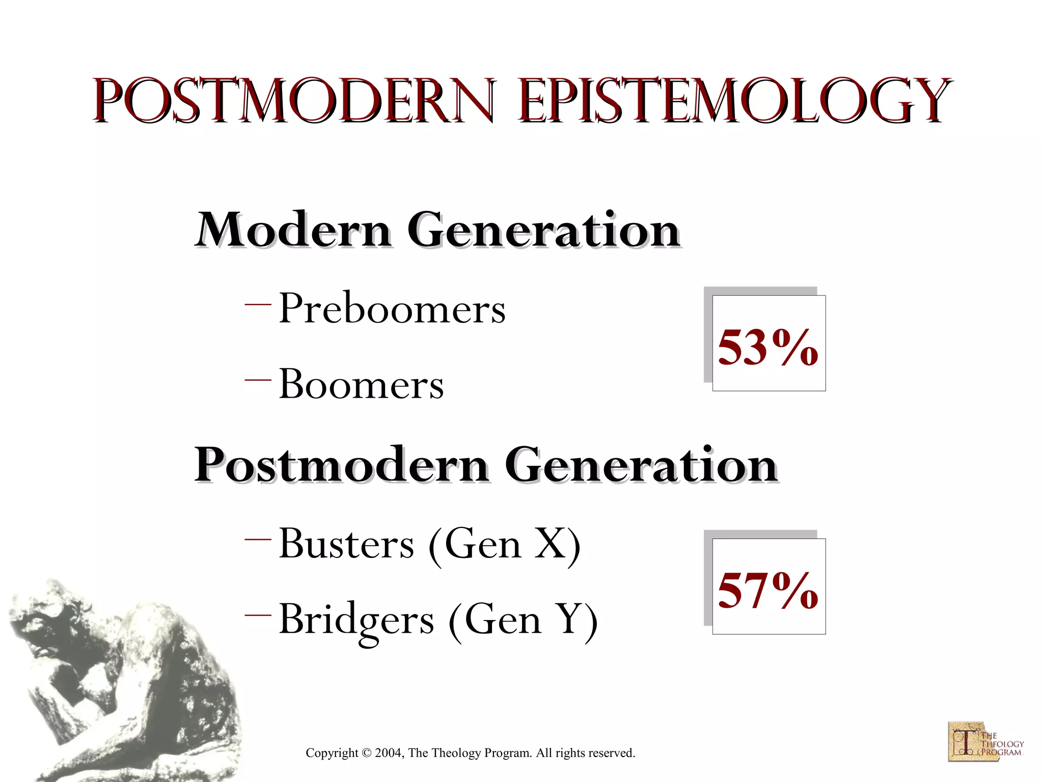 Postmodern Epistemology
Modern Generation
– Preboomers
– Boomers

53%
53%

Postmodern Generation
– Busters (Gen X)
– Bridgers (Gen Y)
Copyright © 2004, The Theology Program. All rights reserved.

57%
57%

 
