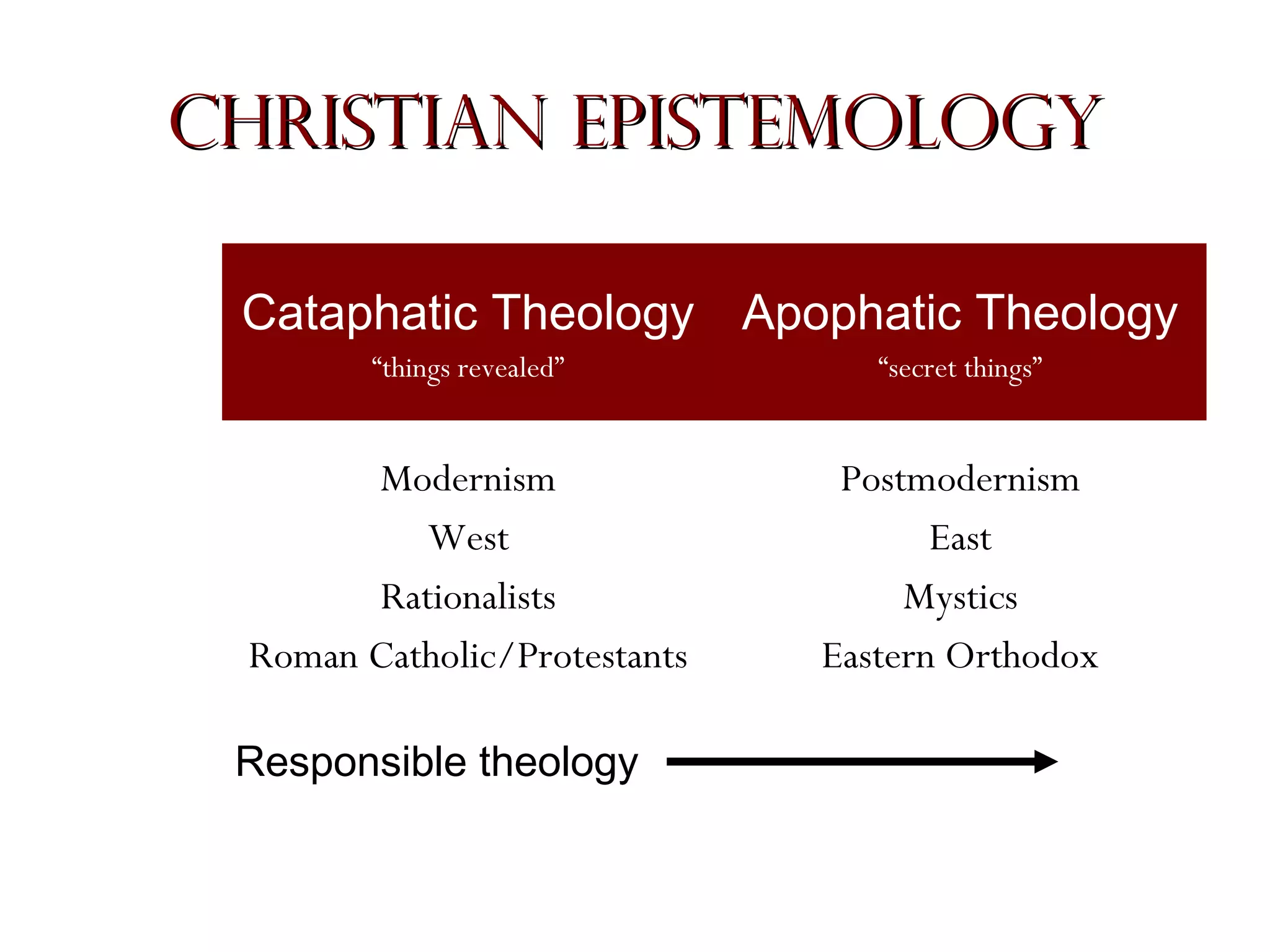 Christian Epistemology
Cataphatic Theology Apophatic Theology
“things revealed”

“secret things”

Modernism
West
Rationalists
Roman Catholic/Protestants

Postmodernism
East
Mystics
Eastern Orthodox

Responsible theology

 