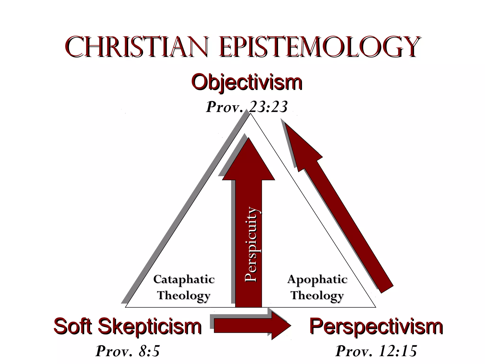 Christian Epistemology
Objectivism

Cataphatic
Theology

Perspicuity

Prov. 23:23

Apophatic
Theology

Soft Skepticism

Perspectivism

Prov. 8:5

Prov. 12:15

 