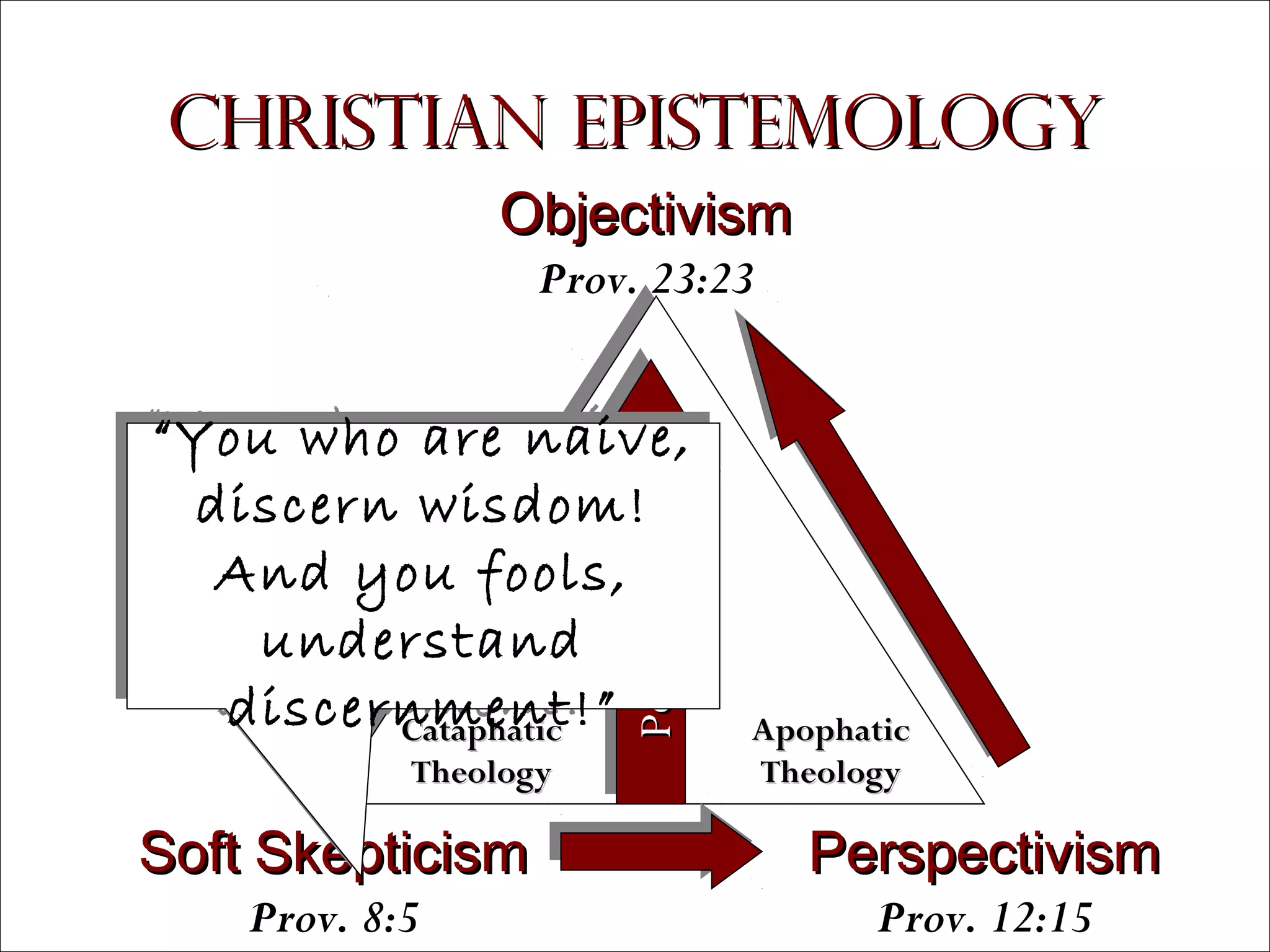 Christian Epistemology
Objectivism
Prov. 23:23

Perspicuity

“You who are naive,
“You who are naive,
discern wisdom!
discern wisdom!
And you fools,
And you fools,
understand
understand
discernment!”
discernment!”
Cataphatic
Theology

Apophatic
Theology

Soft Skepticism

Perspectivism

Prov. 8:5

Prov. 12:15

Copyright © 2004, The Theology Program. All rights reserved.

 