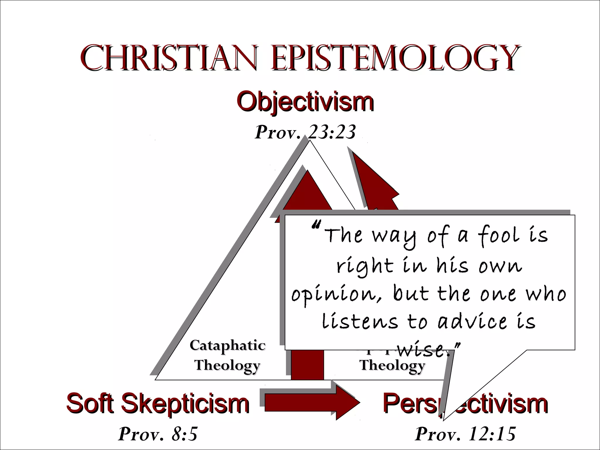Christian Epistemology
Objectivism
Prov. 23:23

““The way of aa fool is
The way of fool is

Perspicuity

Cataphatic
Theology

right in his own
right in his own
opinion, but the one who
opinion, but the one who
listens to advice is
listens to advice is
Apophatic
wise.”
wise.”
Theology

Soft Skepticism

Perspectivism

Prov. 8:5

Prov. 12:15

Copyright © 2004, The Theology Program. All rights reserved.

 