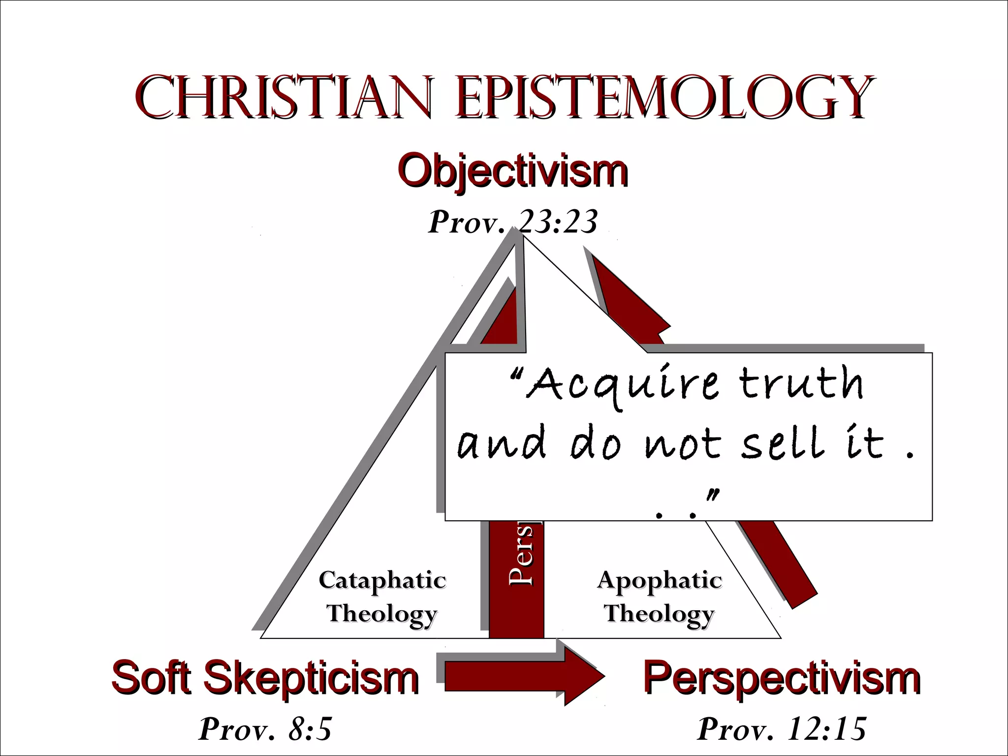 Christian Epistemology
Objectivism
Prov. 23:23

Cataphatic
Theology

Perspicuity

“Acquire truth
“Acquire truth
and do not sell it ..
and do not sell it
.. .”
.”
Apophatic
Theology

Soft Skepticism

Perspectivism

Prov. 8:5

Prov. 12:15

Copyright © 2004, The Theology Program. All rights reserved.

 