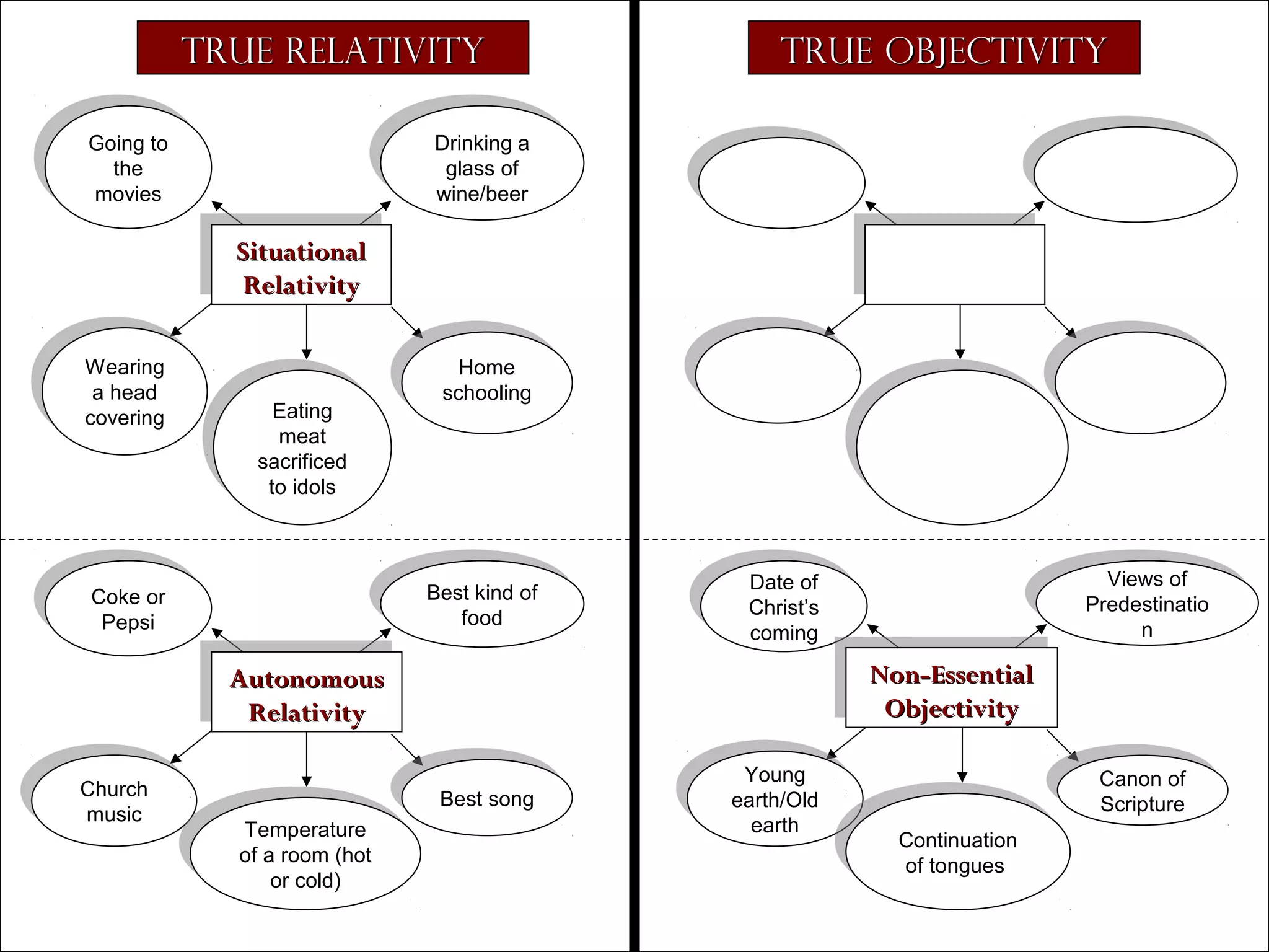 True Relativity

True Objectivity

Drinking a
Drinking a
glass of
glass of
wine/beer
wine/beer

Going to
Going to
the
the
movies
movies

Situational
Situational
Relativity
Relativity
Wearing
Wearing
aa head
head
covering
covering

Home
Home
schooling
schooling

Eating
Eating
meat
meat
sacrificed
sacrificed
to idols
to idols

Best kind of
Best kind of
food
food

Coke or
Coke or
Pepsi
Pepsi

Non-Essential
Non-Essential
Objectivity
Objectivity

Autonomous
Autonomous
Relativity
Relativity
Church
Church
music
music

Temperature
Temperature
of aa room (hot
of room (hot
or cold)
or cold)

Views of
Views of
Predestinatio
Predestinatio
nn

Date of
Date of
Christ’s
Christ’s
coming
coming

Best song
Best song

Young
Young
earth/Old
earth/Old
earth
earth

Copyright © 2004, The Theology Program. All rights reserved.

Canon of
Canon of
Scripture
Scripture
Continuation
Continuation
of tongues
of tongues

 