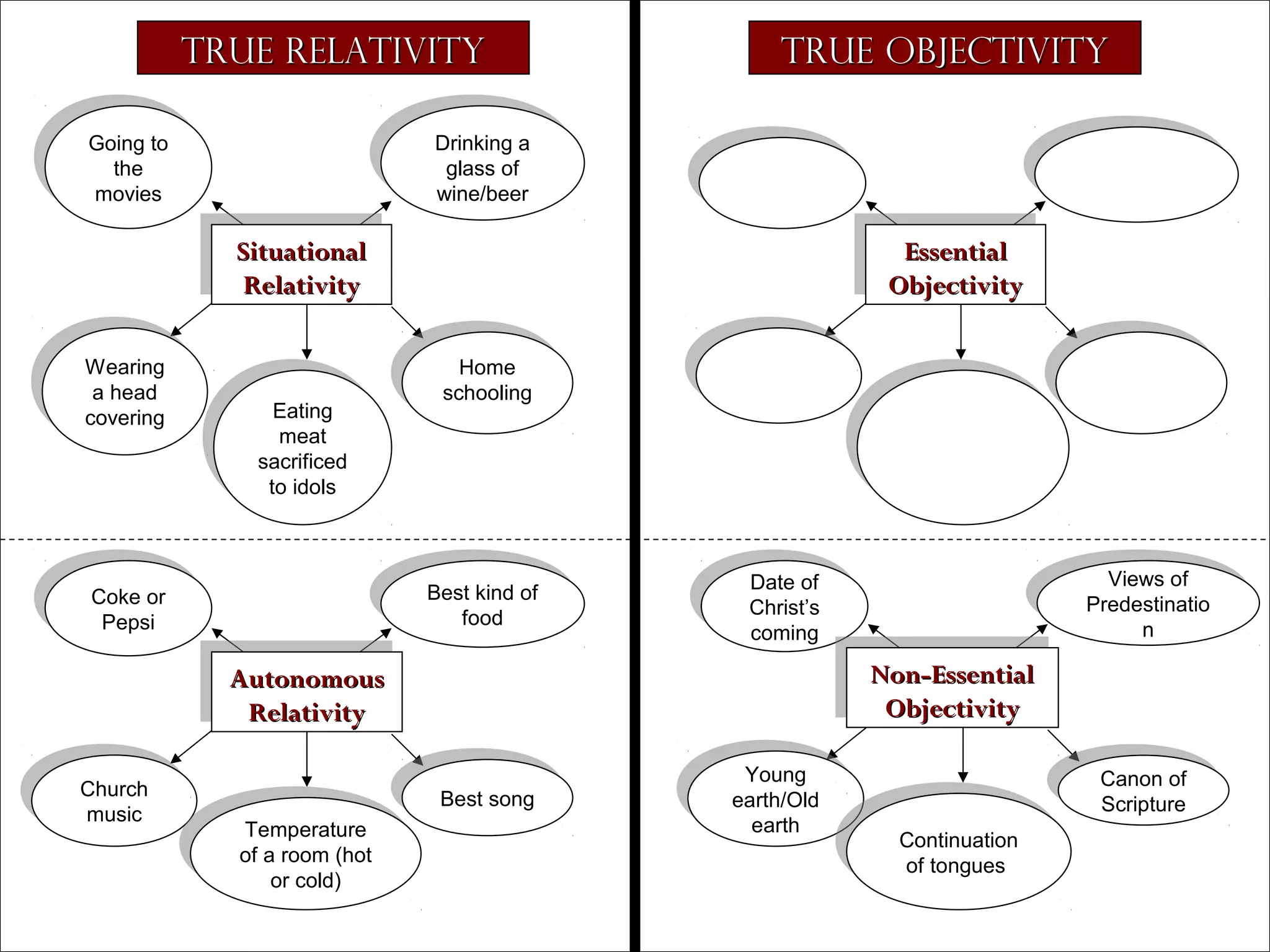 True Relativity

True Objectivity

Drinking a
Drinking a
glass of
glass of
wine/beer
wine/beer

Going to
Going to
the
the
movies
movies

Situational
Situational
Relativity
Relativity
Wearing
Wearing
aa head
head
covering
covering

Essential
Essential
Objectivity
Objectivity
Home
Home
schooling
schooling

Eating
Eating
meat
meat
sacrificed
sacrificed
to idols
to idols

Best kind of
Best kind of
food
food

Coke or
Coke or
Pepsi
Pepsi

Non-Essential
Non-Essential
Objectivity
Objectivity

Autonomous
Autonomous
Relativity
Relativity
Church
Church
music
music

Temperature
Temperature
of aa room (hot
of room (hot
or cold)
or cold)

Views of
Views of
Predestinatio
Predestinatio
nn

Date of
Date of
Christ’s
Christ’s
coming
coming

Best song
Best song

Young
Young
earth/Old
earth/Old
earth
earth

Copyright © 2004, The Theology Program. All rights reserved.

Canon of
Canon of
Scripture
Scripture
Continuation
Continuation
of tongues
of tongues

 