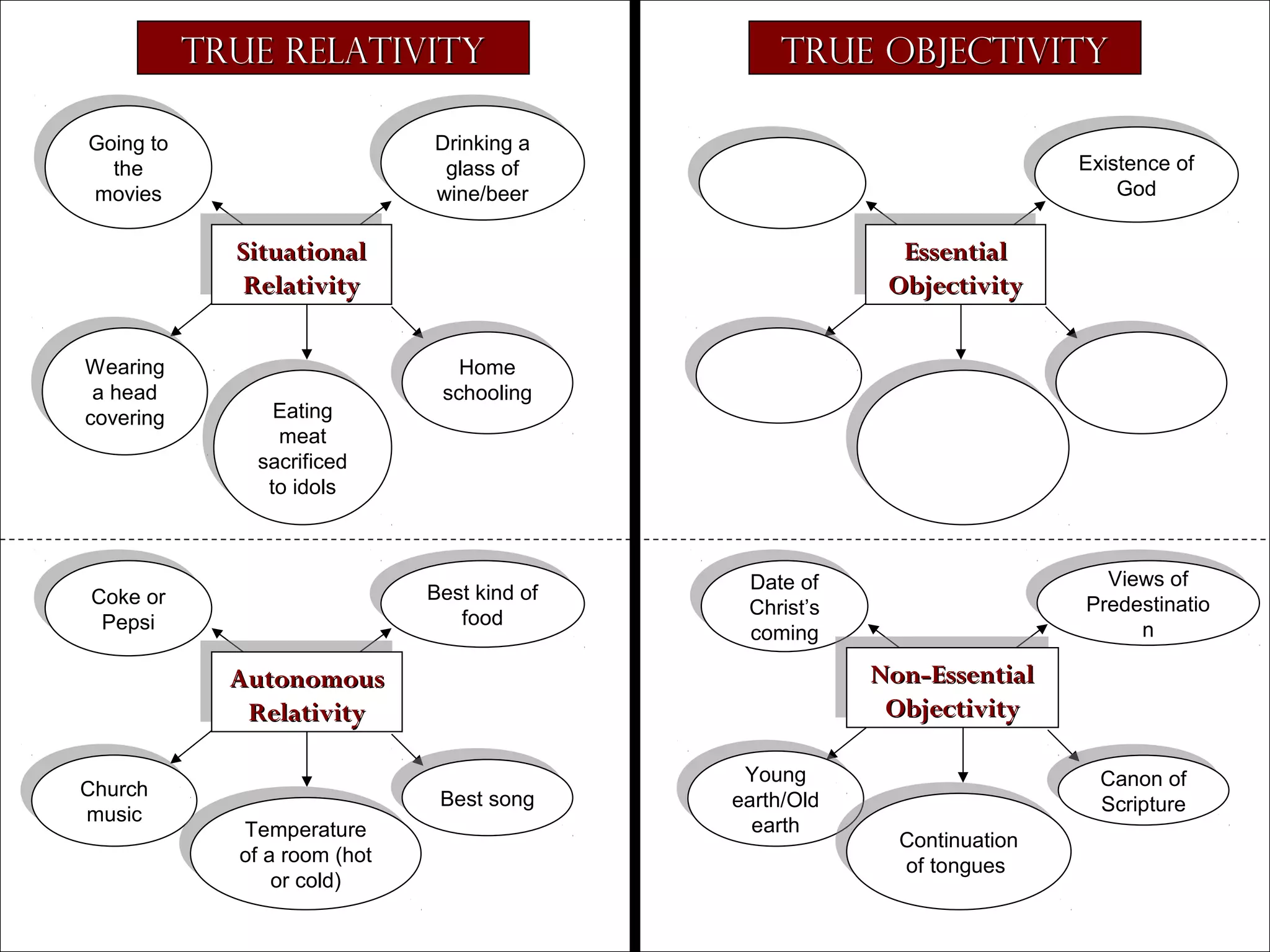 True Relativity

True Objectivity

Drinking a
Drinking a
glass of
glass of
wine/beer
wine/beer

Going to
Going to
the
the
movies
movies

Existence of
Existence of
God
God

Situational
Situational
Relativity
Relativity
Wearing
Wearing
aa head
head
covering
covering

Essential
Essential
Objectivity
Objectivity
Home
Home
schooling
schooling

Eating
Eating
meat
meat
sacrificed
sacrificed
to idols
to idols

Best kind of
Best kind of
food
food

Coke or
Coke or
Pepsi
Pepsi

Non-Essential
Non-Essential
Objectivity
Objectivity

Autonomous
Autonomous
Relativity
Relativity
Church
Church
music
music

Temperature
Temperature
of aa room (hot
of room (hot
or cold)
or cold)

Views of
Views of
Predestinatio
Predestinatio
nn

Date of
Date of
Christ’s
Christ’s
coming
coming

Best song
Best song

Young
Young
earth/Old
earth/Old
earth
earth

Copyright © 2004, The Theology Program. All rights reserved.

Canon of
Canon of
Scripture
Scripture
Continuation
Continuation
of tongues
of tongues

 