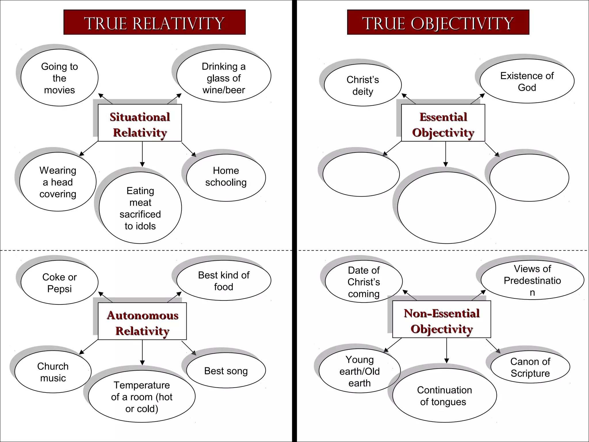True Relativity
Drinking a
Drinking a
glass of
glass of
wine/beer
wine/beer

Going to
Going to
the
the
movies
movies

True Objectivity

Situational
Situational
Relativity
Relativity
Wearing
Wearing
aa head
head
covering
covering

Essential
Essential
Objectivity
Objectivity
Home
Home
schooling
schooling

Eating
Eating
meat
meat
sacrificed
sacrificed
to idols
to idols

Best kind of
Best kind of
food
food

Coke or
Coke or
Pepsi
Pepsi

Temperature
Temperature
of aa room (hot
of room (hot
or cold)
or cold)

Views of
Views of
Predestinatio
Predestinatio
nn

Date of
Date of
Christ’s
Christ’s
coming
coming

Non-Essential
Non-Essential
Objectivity
Objectivity

Autonomous
Autonomous
Relativity
Relativity
Church
Church
music
music

Existence of
Existence of
God
God

Christ’s
Christ’s
deity
deity

Best song
Best song

Young
Young
earth/Old
earth/Old
earth
earth

Copyright © 2004, The Theology Program. All rights reserved.

Canon of
Canon of
Scripture
Scripture
Continuation
Continuation
of tongues
of tongues

 