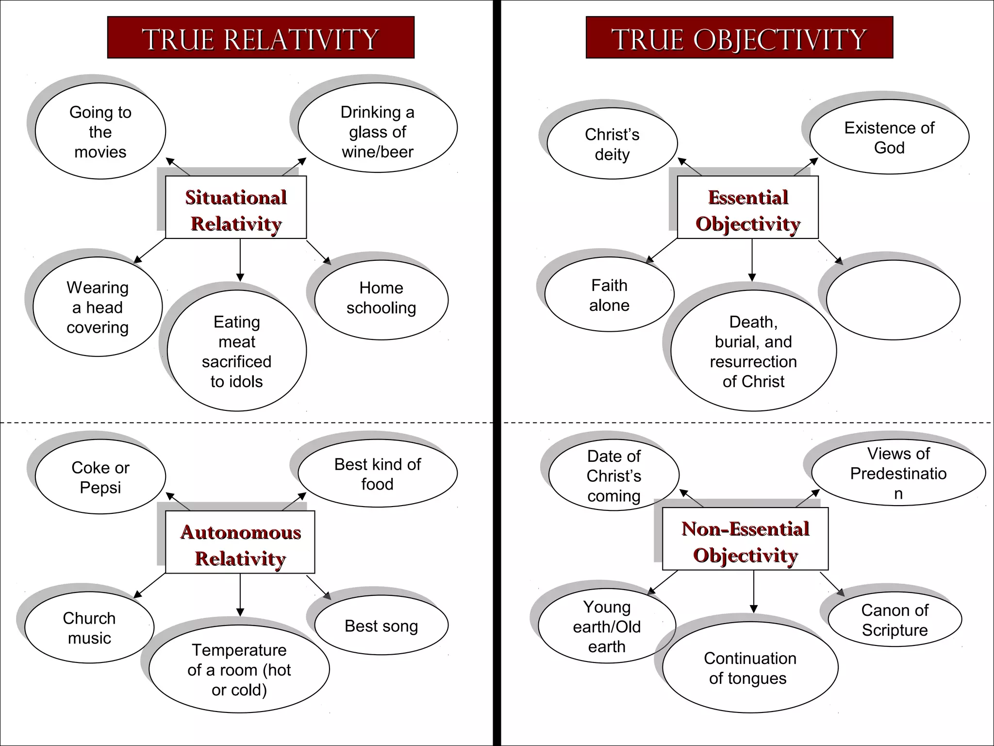 True Relativity
Drinking a
Drinking a
glass of
glass of
wine/beer
wine/beer

Going to
Going to
the
the
movies
movies

True Objectivity

Situational
Situational
Relativity
Relativity
Wearing
Wearing
aa head
head
covering
covering

Essential
Essential
Objectivity
Objectivity
Home
Home
schooling
schooling

Faith
Faith
alone
alone

Best kind of
Best kind of
food
food

Eating
Eating
meat
meat
sacrificed
sacrificed
to idols
to idols

Coke or
Coke or
Pepsi
Pepsi

Date of
Date of
Christ’s
Christ’s
coming
coming

Temperature
Temperature
of aa room (hot
of room (hot
or cold)
or cold)

Death,
Death,
burial, and
burial, and
resurrection
resurrection
of Christ
of Christ

Views of
Views of
Predestinatio
Predestinatio
nn

Non-Essential
Non-Essential
Objectivity
Objectivity

Autonomous
Autonomous
Relativity
Relativity
Church
Church
music
music

Existence of
Existence of
God
God

Christ’s
Christ’s
deity
deity

Best song
Best song

Young
Young
earth/Old
earth/Old
earth
earth

Copyright © 2004, The Theology Program. All rights reserved.

Canon of
Canon of
Scripture
Scripture
Continuation
Continuation
of tongues
of tongues

 