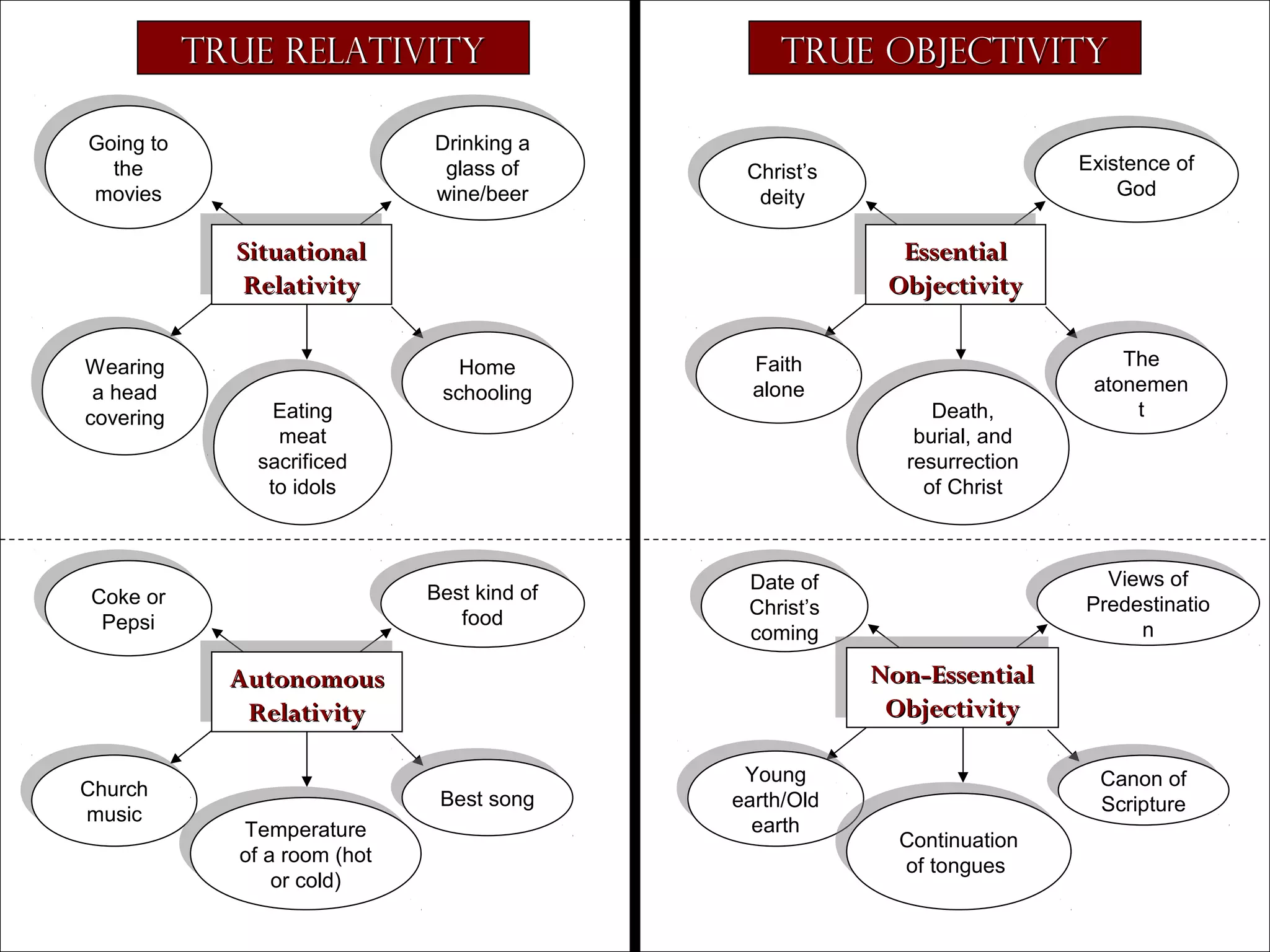 True Relativity
Drinking a
Drinking a
glass of
glass of
wine/beer
wine/beer

Going to
Going to
the
the
movies
movies

True Objectivity

Situational
Situational
Relativity
Relativity
Wearing
Wearing
aa head
head
covering
covering

Essential
Essential
Objectivity
Objectivity
Home
Home
schooling
schooling

Faith
Faith
alone
alone

Best kind of
Best kind of
food
food

Eating
Eating
meat
meat
sacrificed
sacrificed
to idols
to idols

Coke or
Coke or
Pepsi
Pepsi

Date of
Date of
Christ’s
Christ’s
coming
coming

Temperature
Temperature
of aa room (hot
of room (hot
or cold)
or cold)

Death,
Death,
burial, and
burial, and
resurrection
resurrection
of Christ
of Christ

The
The
atonemen
atonemen
tt

Views of
Views of
Predestinatio
Predestinatio
nn

Non-Essential
Non-Essential
Objectivity
Objectivity

Autonomous
Autonomous
Relativity
Relativity
Church
Church
music
music

Existence of
Existence of
God
God

Christ’s
Christ’s
deity
deity

Best song
Best song

Young
Young
earth/Old
earth/Old
earth
earth

Copyright © 2004, The Theology Program. All rights reserved.

Canon of
Canon of
Scripture
Scripture
Continuation
Continuation
of tongues
of tongues

 