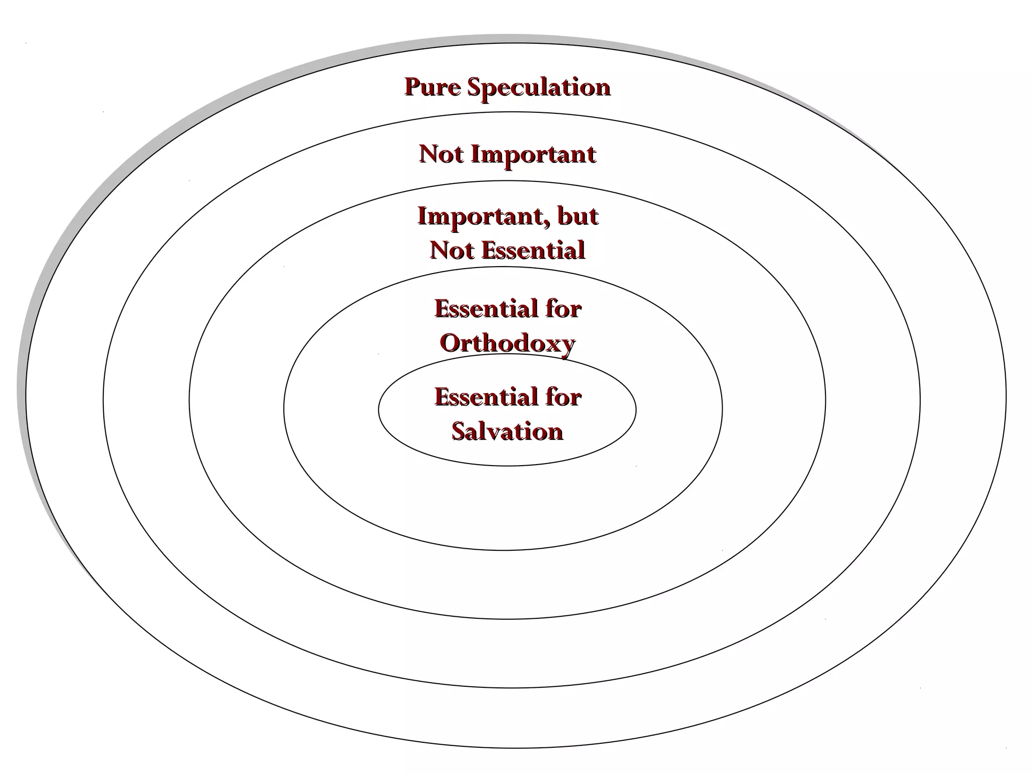 Pure Speculation
Not Important
Important, but
Not Essential
Essential for
Orthodoxy
Essential for
Salvation

 