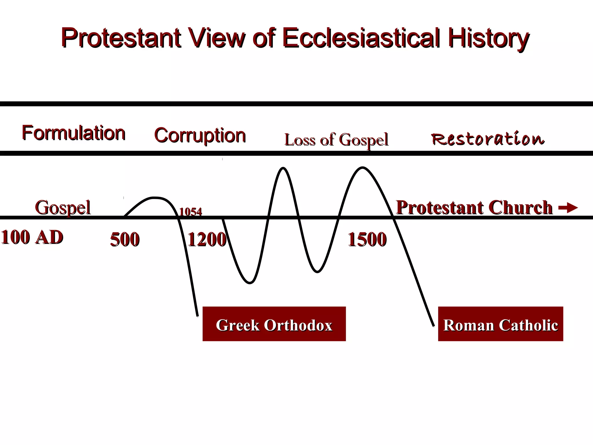 Protestant View of Ecclesiastical History
Formulation

Gospel
100 AD
500

Corruption

Loss of Gospel

Restoration
Protestant Church

1054

1200

Greek Orthodox

1500

Roman Catholic

 
