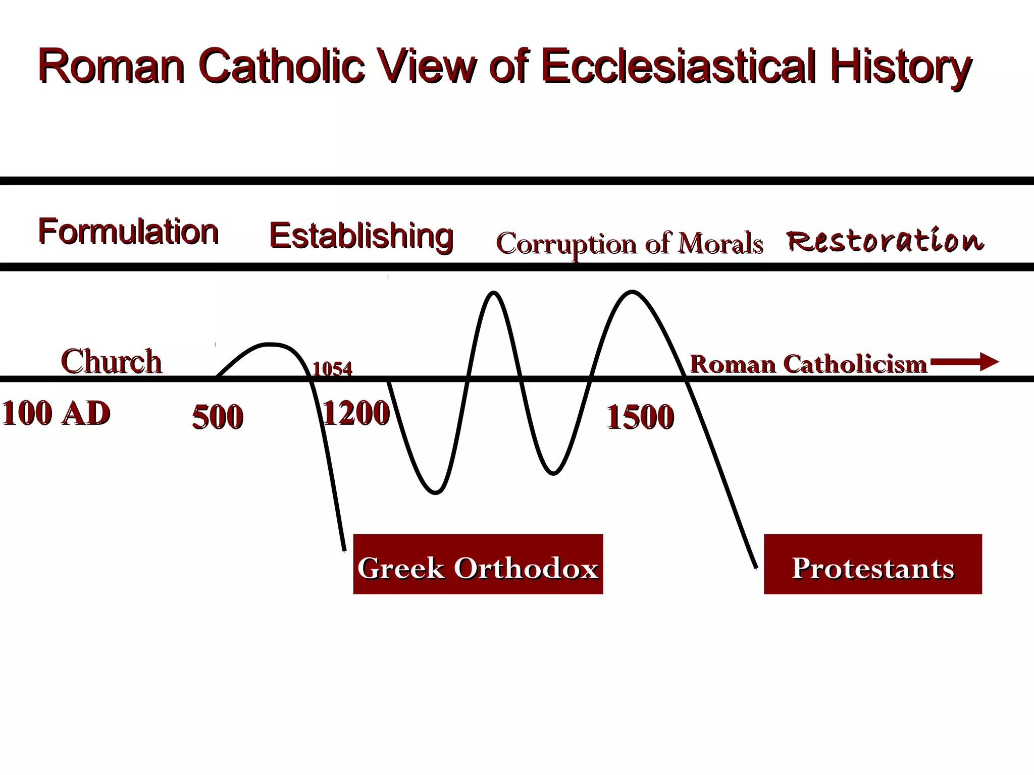 Roman Catholic View of Ecclesiastical History
Formulation

Church
100 AD
500

Establishing

Corruption of Morals Restoration
Roman Catholicism

1054

1200

Greek Orthodox

1500

Protestants

 