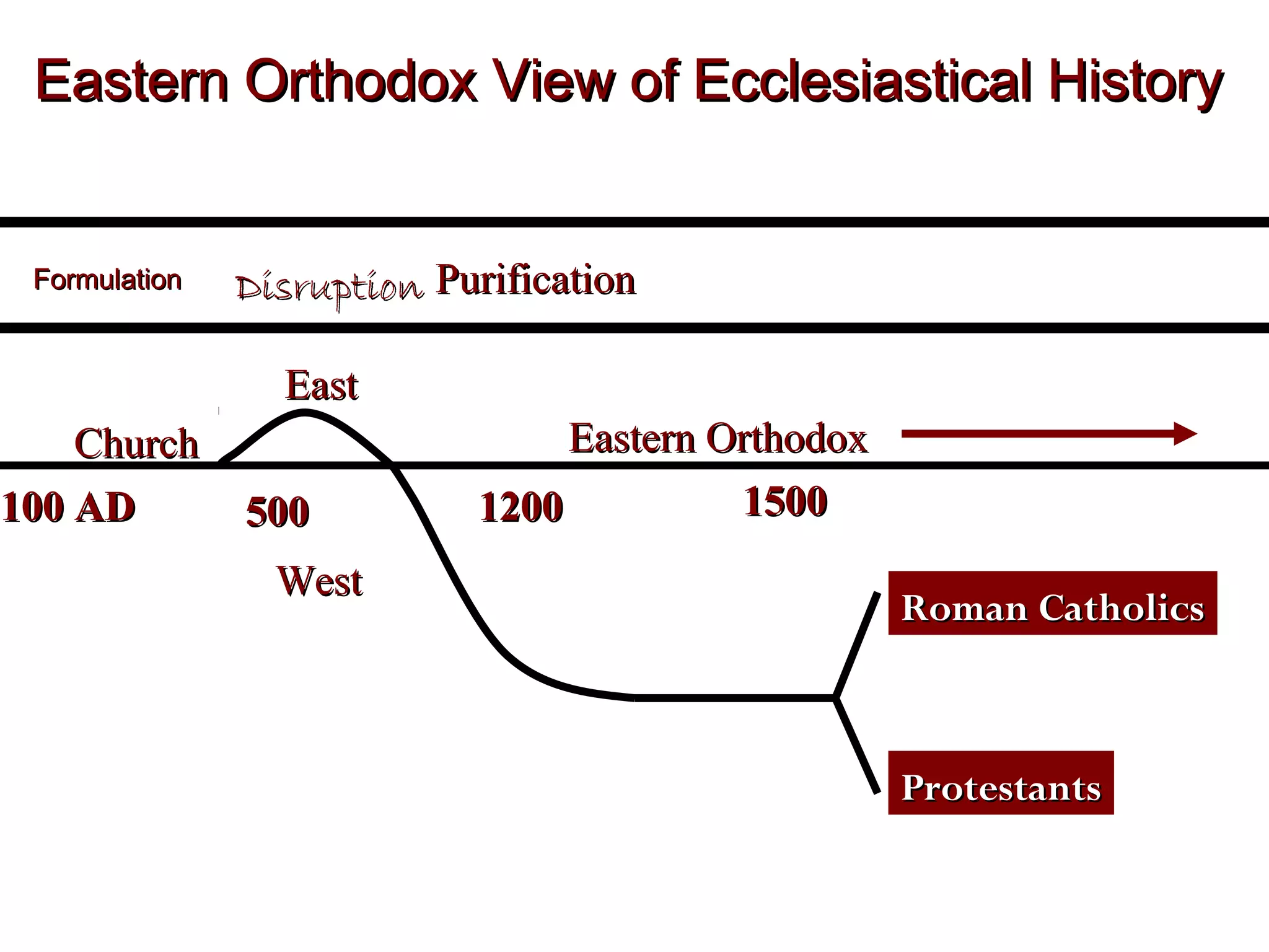 Eastern Orthodox View of Ecclesiastical History

Formulation

Church
100 AD

Disruption Purification
East
500
West

Eastern Orthodox
1500
1200
Roman Catholics

Protestants

 