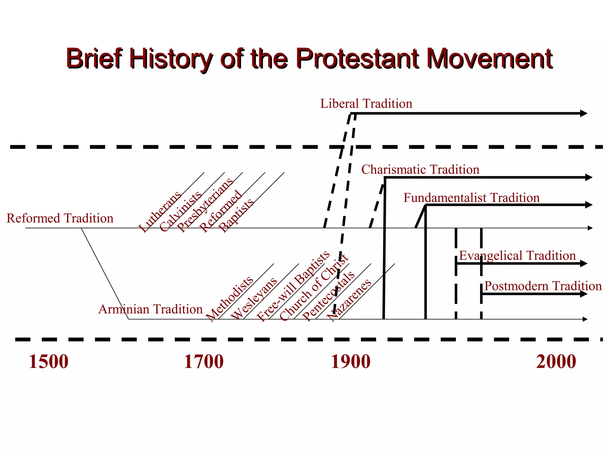 Brief History of the Protestant Movement
Liberal Tradition

Reformed Tradition

s
an d
s s ri
an nist yte me sts
r i
er i
th alv resb efo apt
Lu C P R B

Charismatic Tradition
Fundamentalist Tradition

ts t
tis hris
s
ap
ts ns ll B of C stal es
is a i
n
od ley -w rch teco are
Arminian Tradition eth es ree hu en az
M W F C P N

1500

1700

1900

Evangelical Tradition
Postmodern Tradition

2000

 