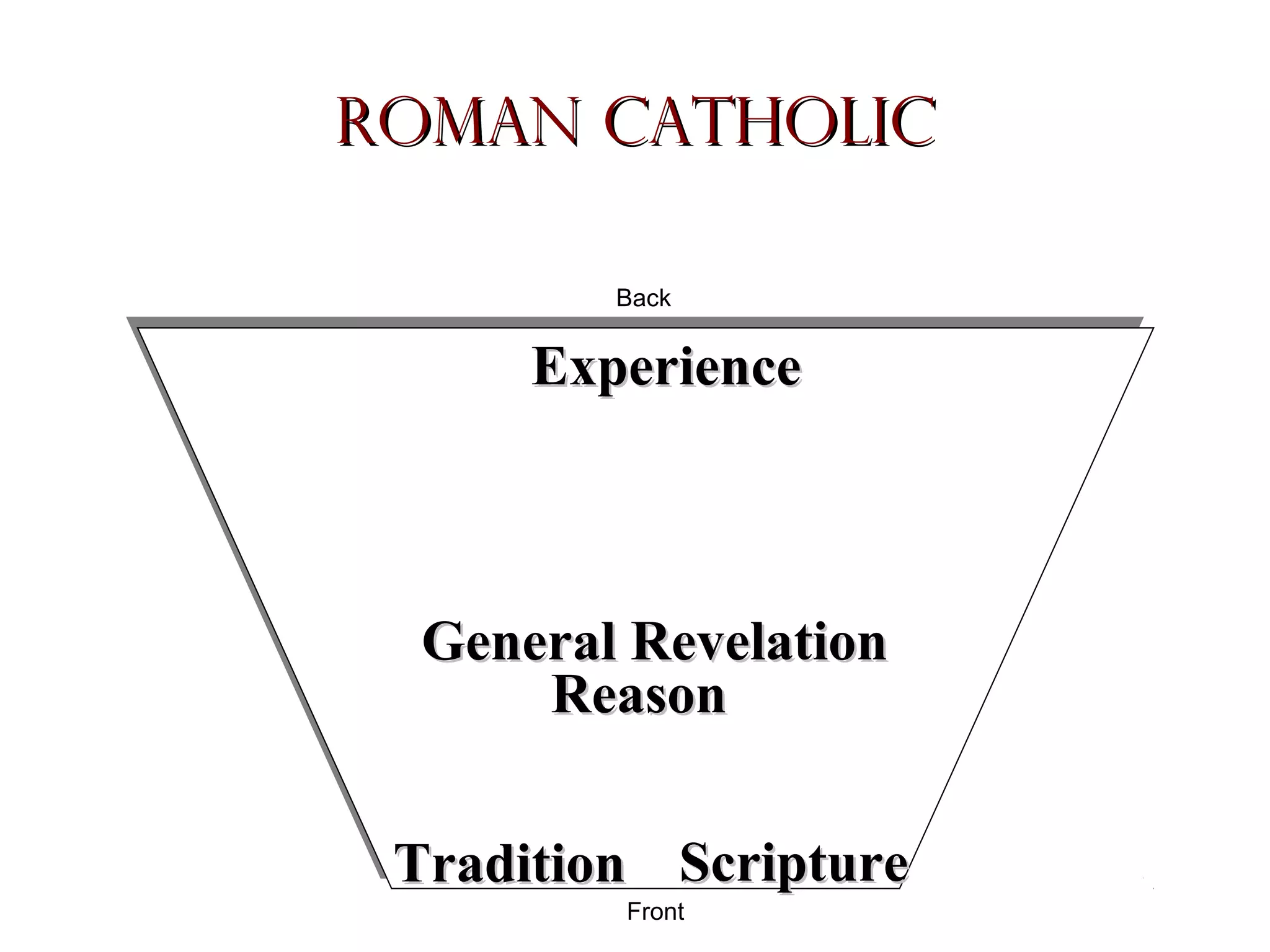 Roman Catholic
Back

Experience

General Revelation
Reason
Tradition Scripture
Front

 