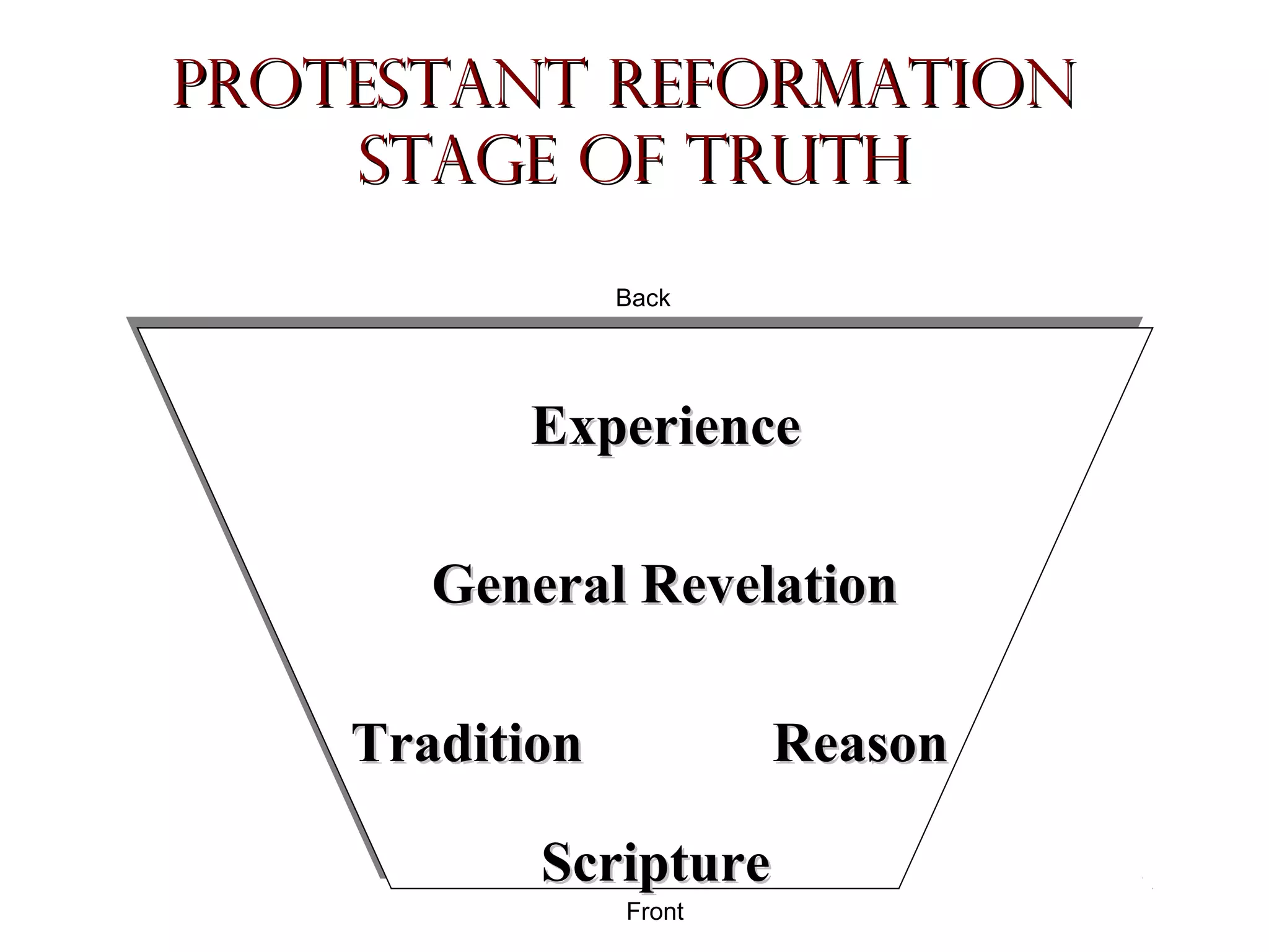 Protestant Reformation
Stage of Truth
Back

Experience
General Revelation
Tradition

Reason

Scripture
Front

 