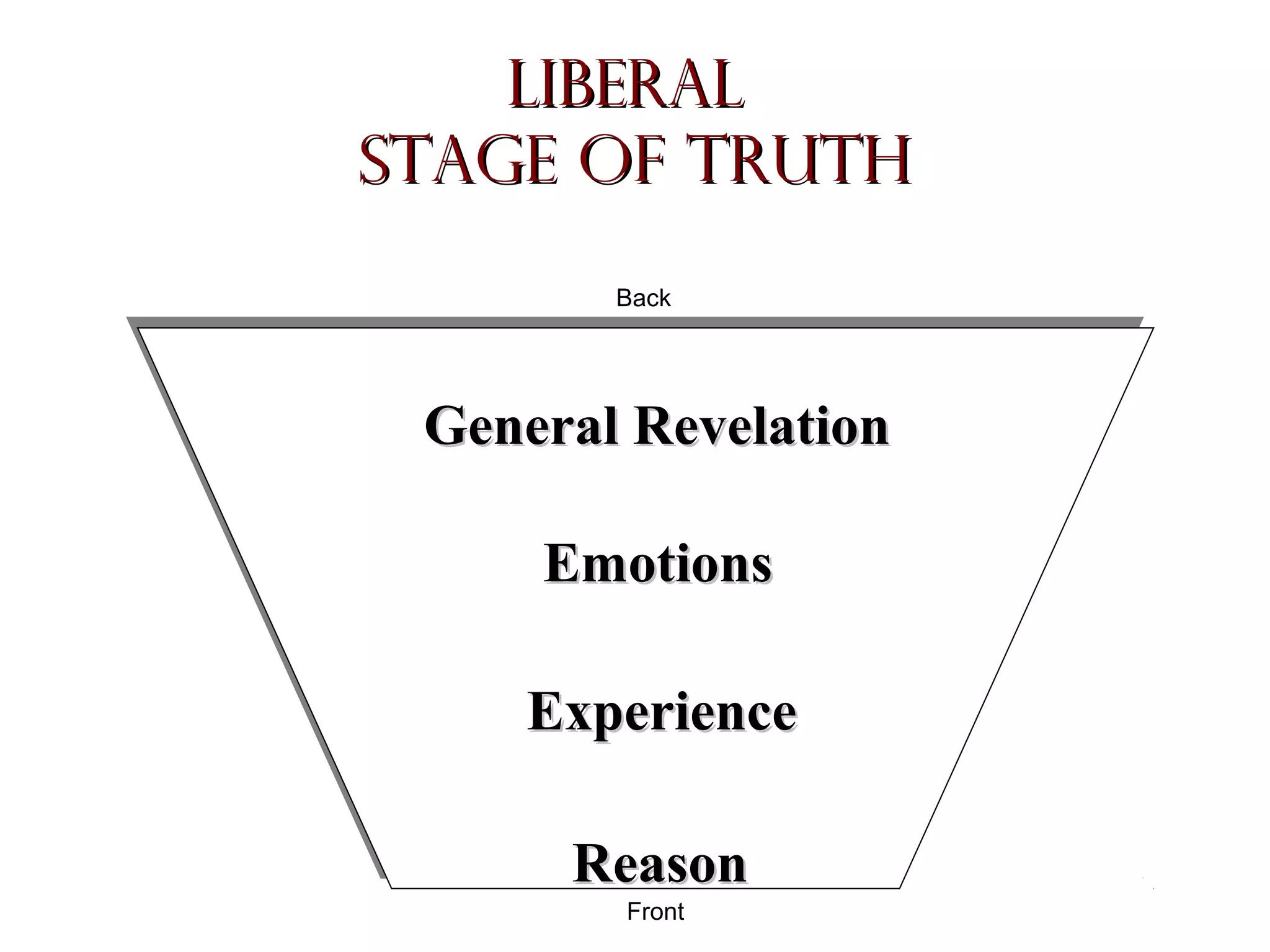 Liberal
Stage of Truth
Back

General Revelation
Emotions
Experience
Reason
Front

 