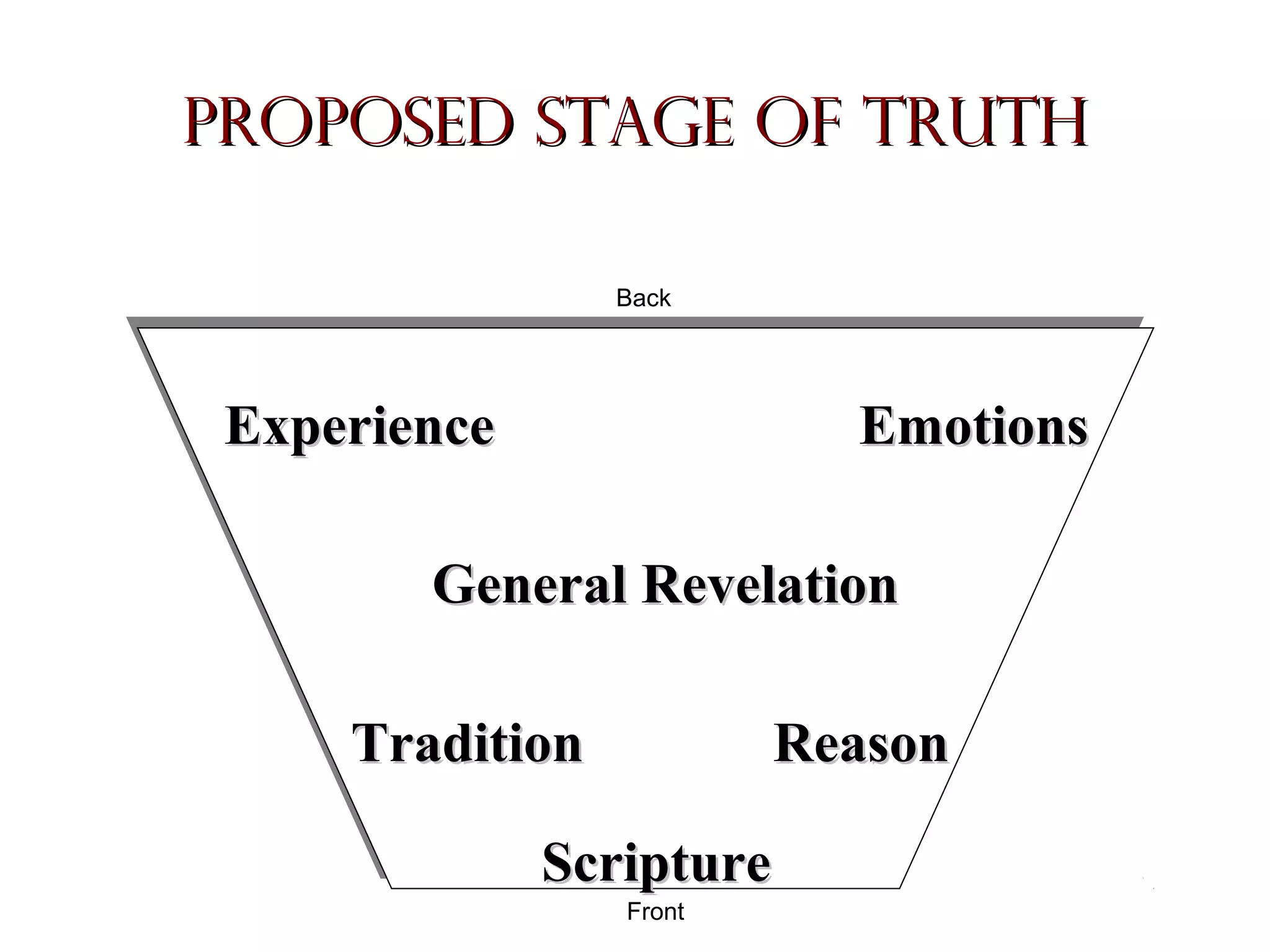 Proposed Stage of Truth
Back

Experience

Emotions

General Revelation
Tradition

Reason

Scripture
Front

 