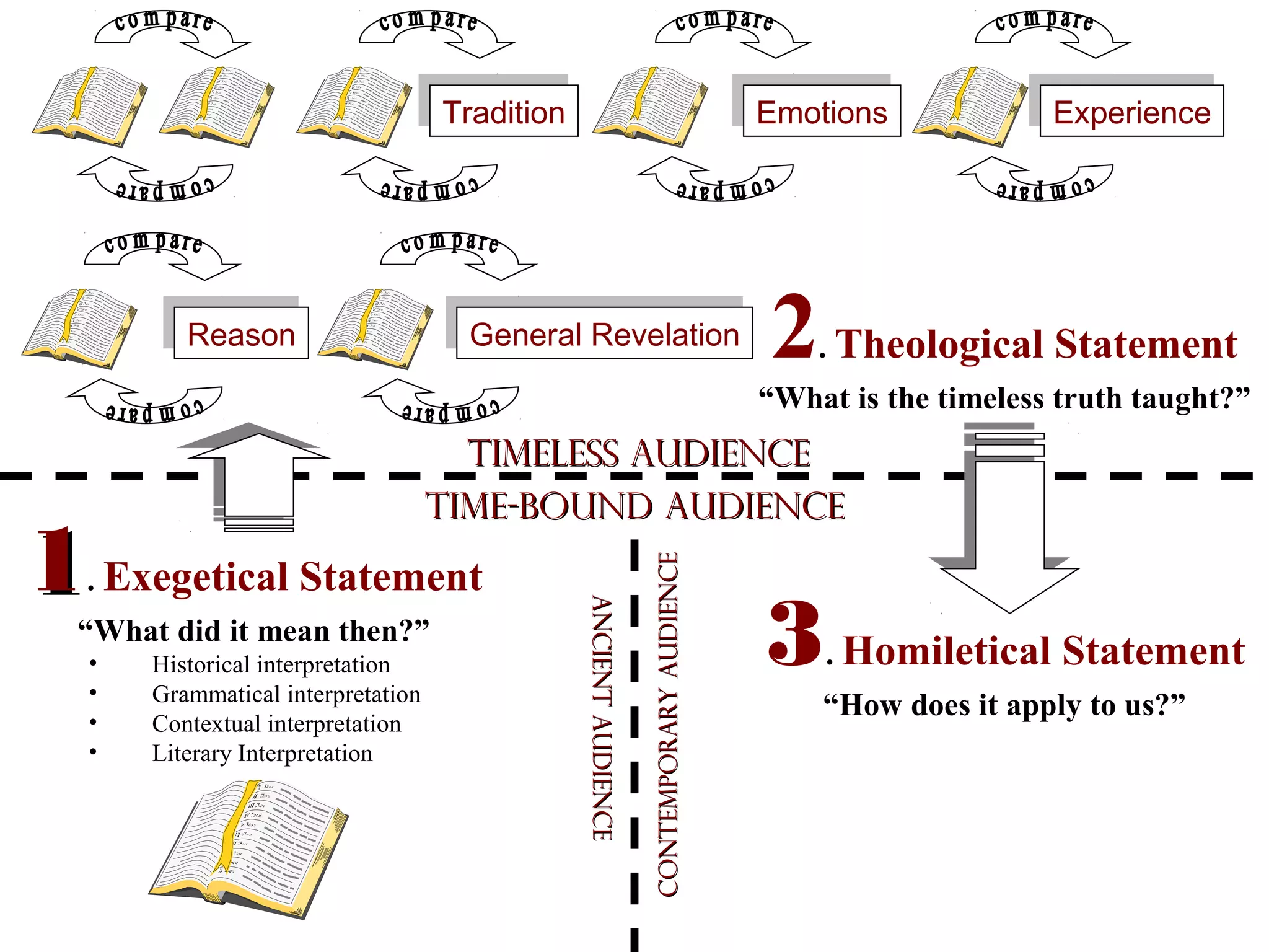 Tradition
Tradition

Reason
Reason

Emotions
Emotions

General Revelation
General Revelation

Experience
Experience

2 Theological Statement
.

“What is the timeless truth taught?”

.

“What did it mean then?”
•
•
•
•

Historical interpretation
Grammatical interpretation
Contextual interpretation
Literary Interpretation

Ancient Audience
Ancient Audience

1 Exegetical Statement

Contemporary Audience

Timeless Audience
Time-bound Audience

3 Homiletical Statement
.

“How does it apply to us?”

 