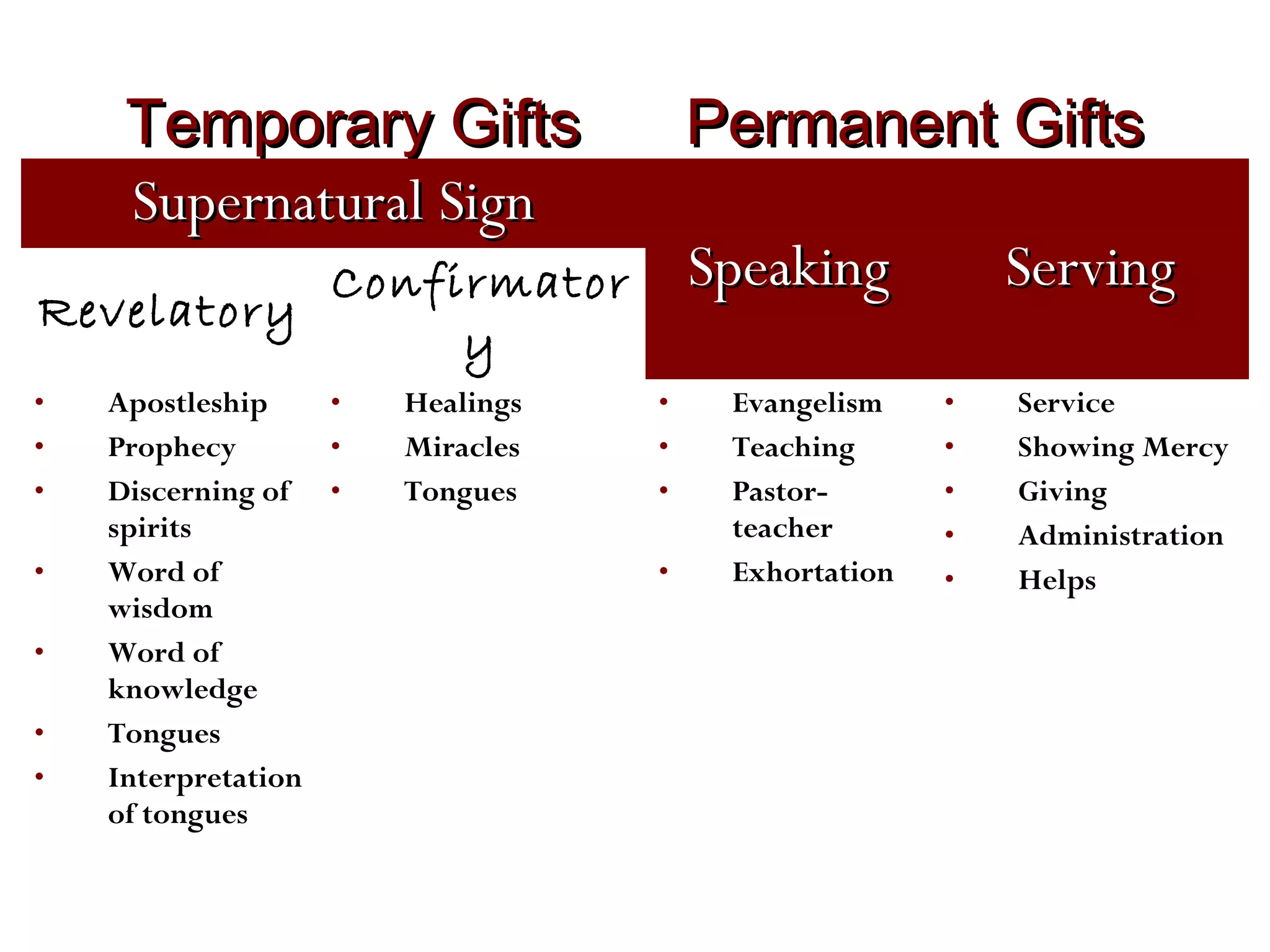 Temporary Gifts
Supernatural Sign

Permanent Gifts
Speaking

Confirmator
Revelatory
y
•
•
•
•
•
•
•

Apostleship
•
Prophecy
•
Discerning of •
spirits
Word of
wisdom
Word of
knowledge
Tongues
Interpretation
of tongues

Healings
Miracles
Tongues

•
•
•
•

Evangelism
Teaching
Pastorteacher
Exhortation

Serving
•
•
•
•
•

Service
Showing Mercy
Giving
Administration
Helps

 