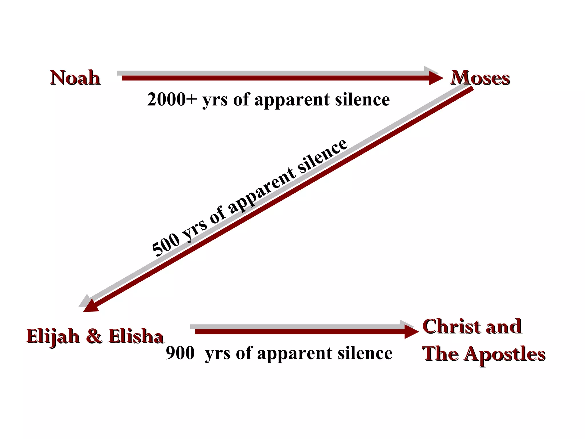 Noah

2000+ yrs of apparent silence

50

Elijah & Elisha

fa
o
rs
0y

t si
ren
a
pp

Moses

e
nc
le

900 yrs of apparent silence

Christ and
The Apostles

 