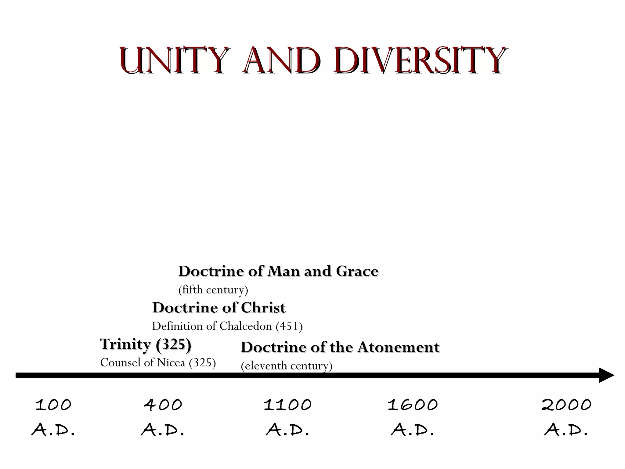 Unity and Diversity

Doctrine of Man and Grace
(fifth century)

Doctrine of Christ

Definition of Chalcedon (451)

Trinity (325)

Counsel of Nicea (325)

100
A.D.

400
A.D.

Doctrine of the Atonement
(eleventh century)

1100
A.D.

1600
A.D.

2000
A.D.

 