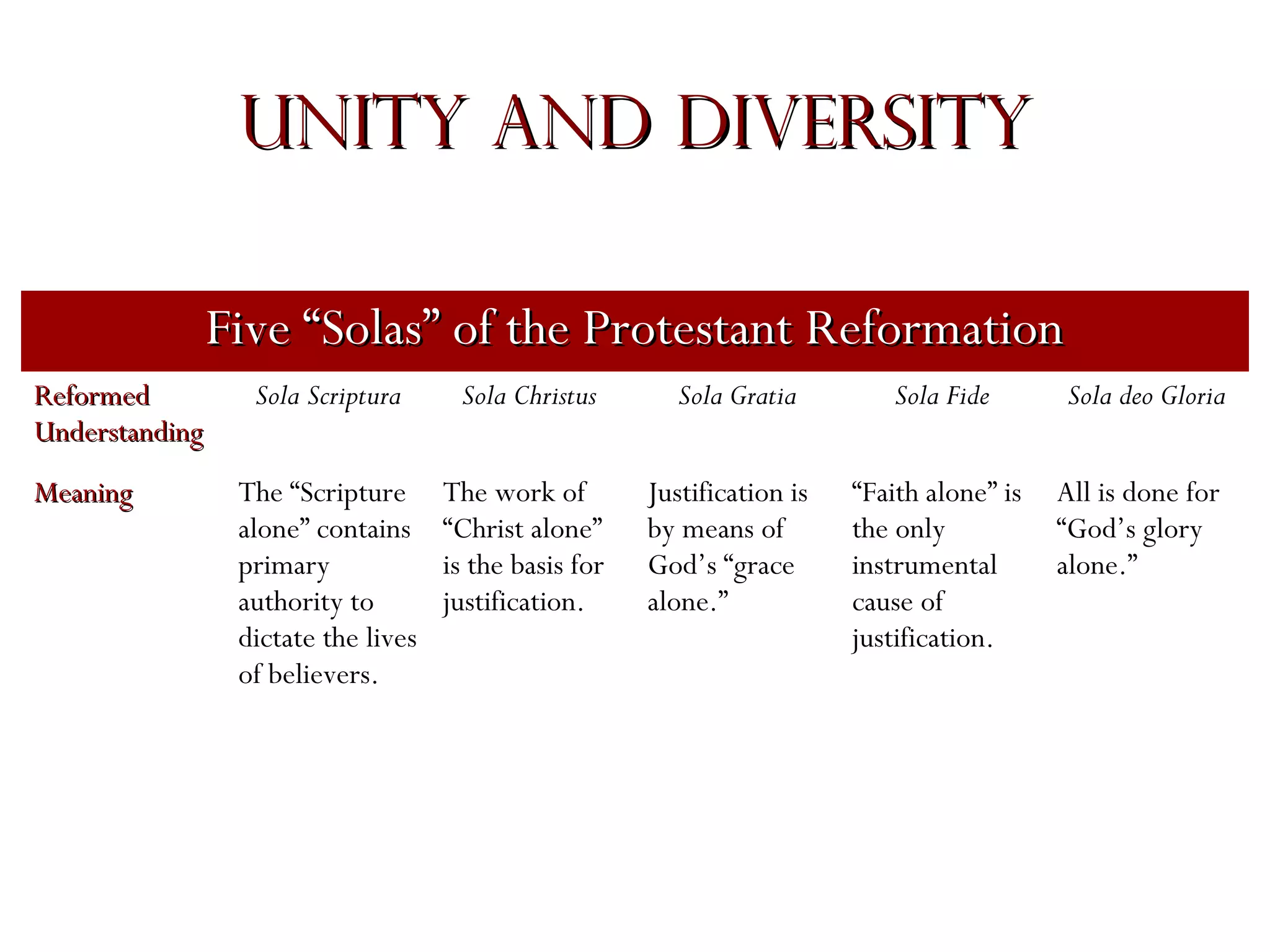 Unity and Diversity
Five “Solas” of the Protestant Reformation
Reformed
Understanding
Meaning

Sola Scriptura

Sola Christus

The “Scripture
alone” contains
primary
authority to
dictate the lives
of believers.

The work of
“Christ alone”
is the basis for
justification.

Sola Gratia
Justification is
by means of
God’s “grace
alone.”

Sola Fide

Sola deo Gloria

“Faith alone” is
the only
instrumental
cause of
justification.

All is done for
“God’s glory
alone.”

 