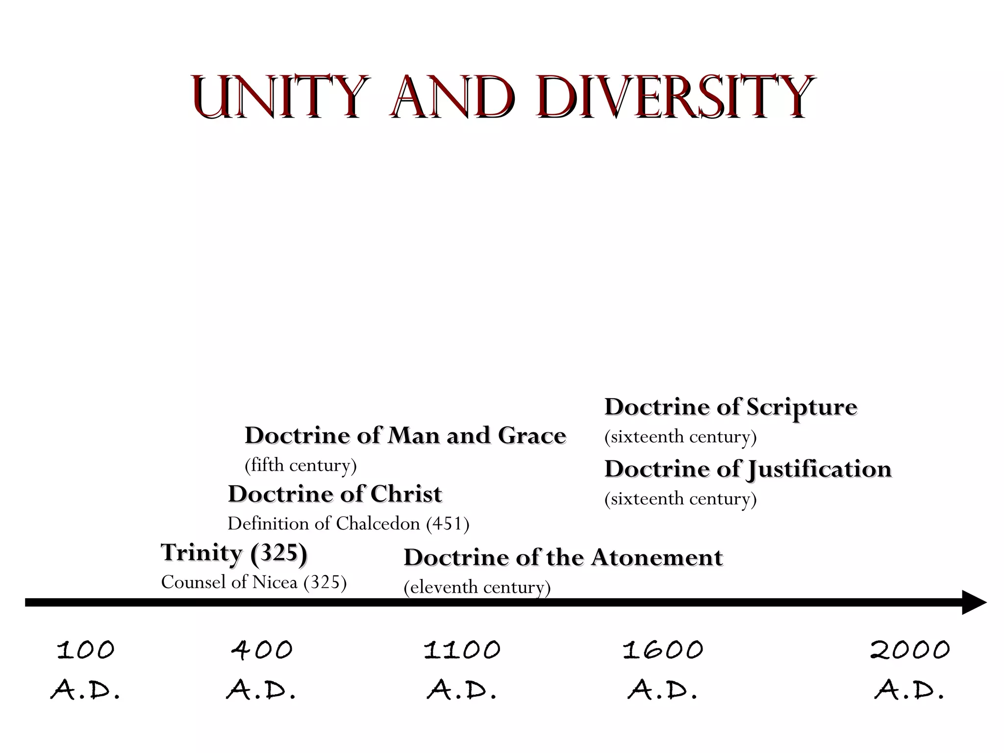Unity and Diversity

Doctrine of Man and Grace
(fifth century)

Doctrine of Christ

Definition of Chalcedon (451)

Trinity (325)

Counsel of Nicea (325)

100
A.D.

400
A.D.

Doctrine of Scripture
(sixteenth century)

Doctrine of Justification
(sixteenth century)

Doctrine of the Atonement
(eleventh century)

1100
A.D.

1600
A.D.

2000
A.D.

 