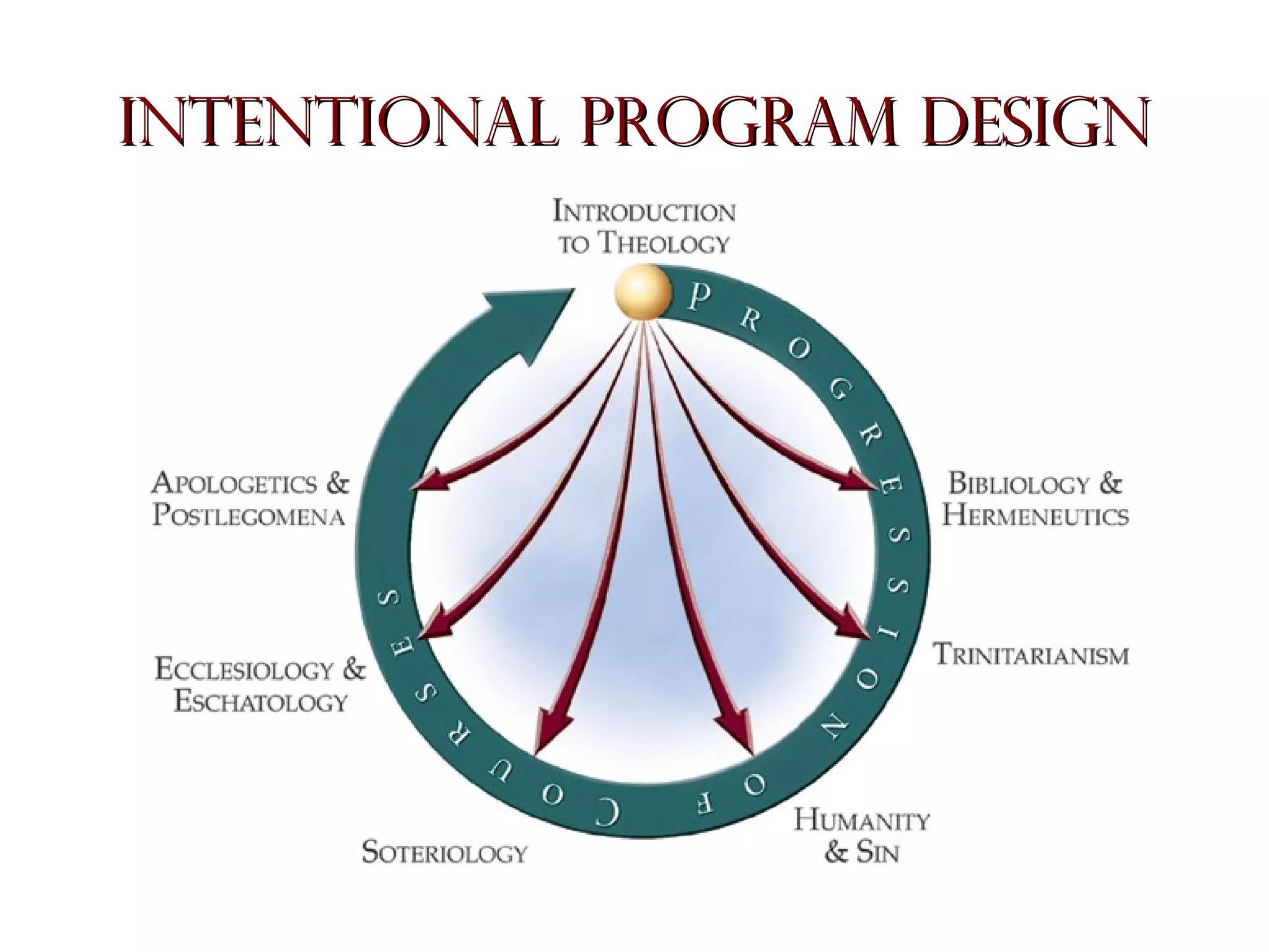 Intentional Program Design

 