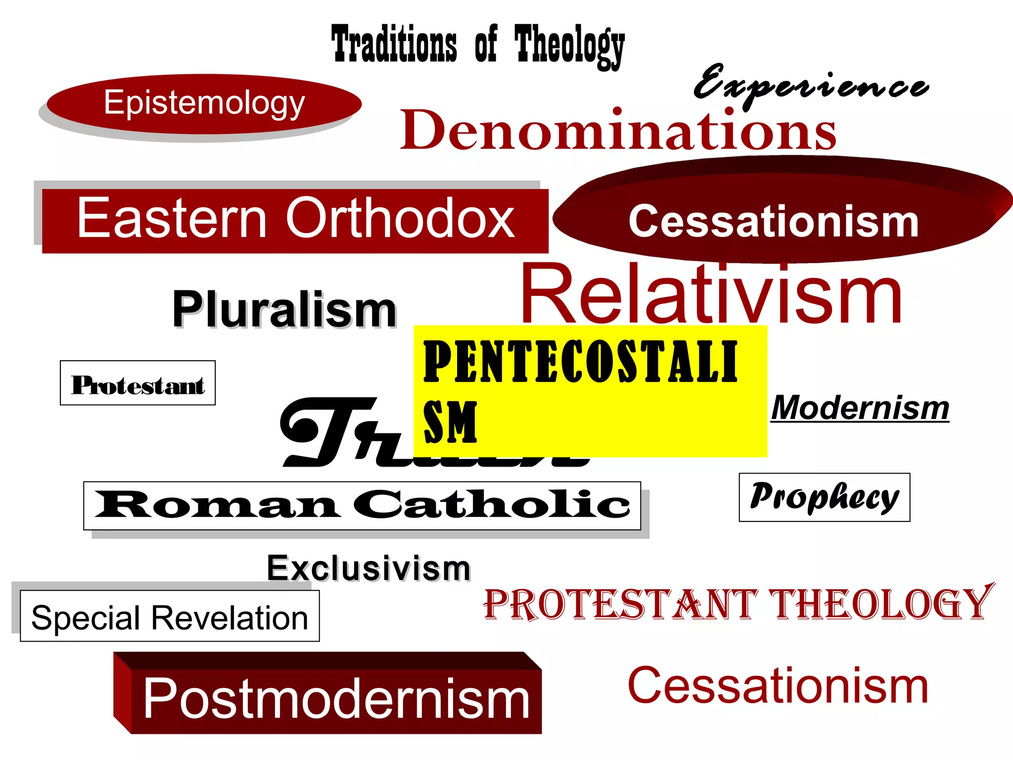 Traditions of Theology
Epistemology
Epistemology

Denominations

Eastern Orthodox
Eastern Orthodox
Pluralism
Protestant

Experience

Cessationism

Relativism

PENTECOSTALI
SM

Truth

Roman Catholic
Roman Catholic
Exclusivism
Special Revelation
Special Revelation

Modernism

Prophecy

Protestant theology

Postmodernism

Cessationism

 