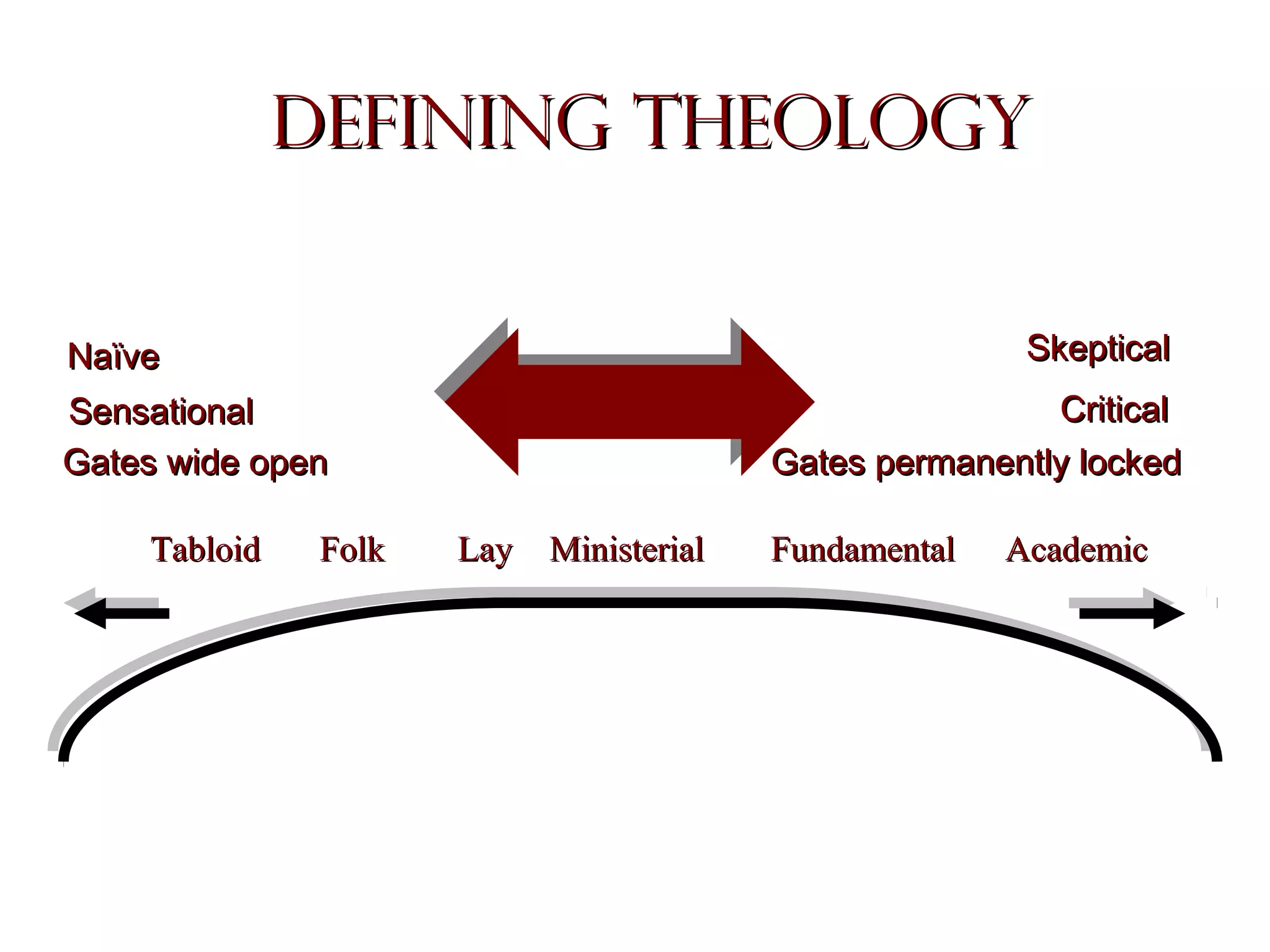 Defining Theology
Skeptical

Naïve

Critical
Gates permanently locked

Sensational
Gates wide open
Tabloid

Folk

Lay

Ministerial

Fundamental

Academic

 