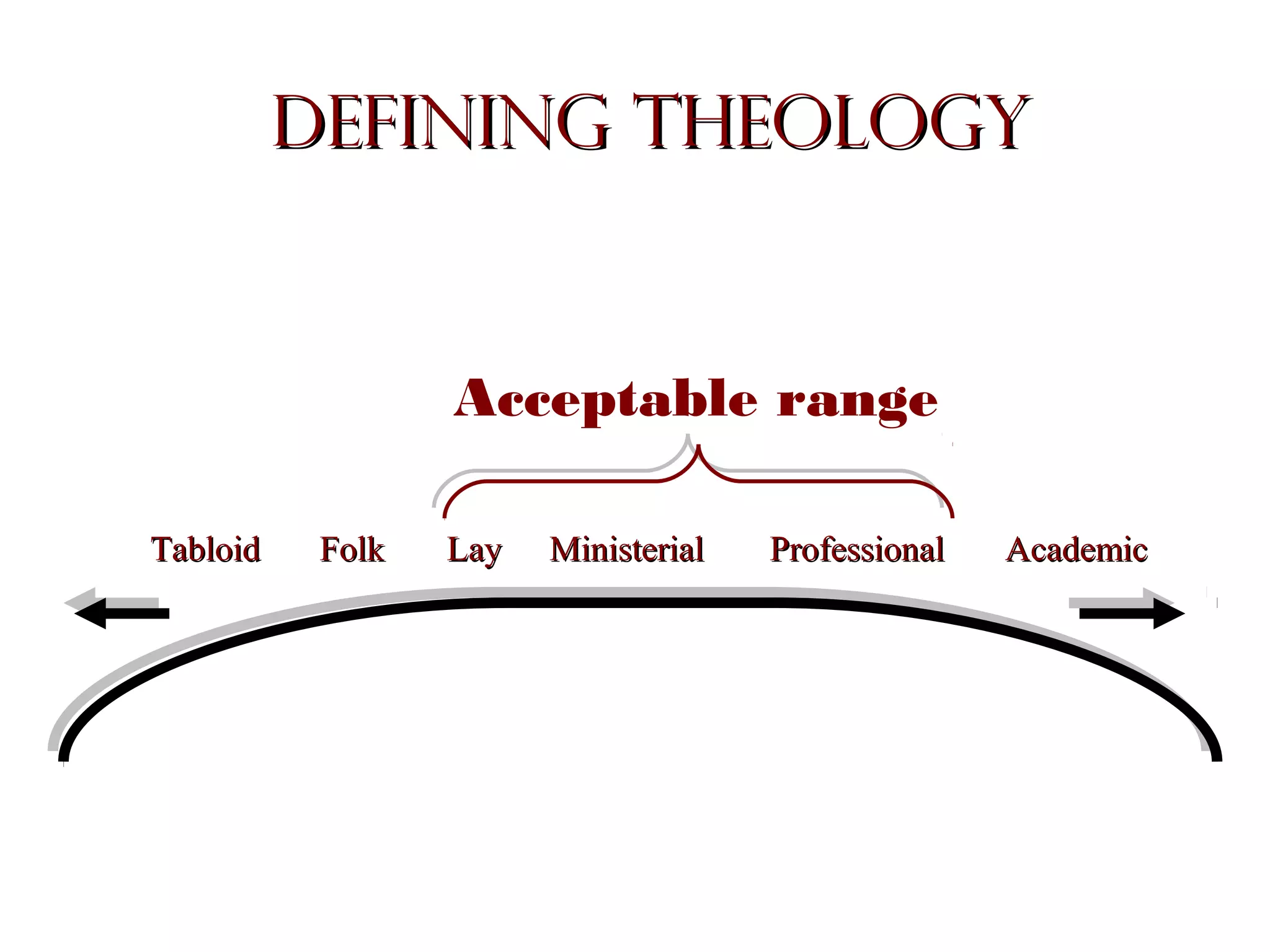 Defining Theology

Acceptable range
Tabloid

Folk

Lay

Ministerial

Professional

Academic

 