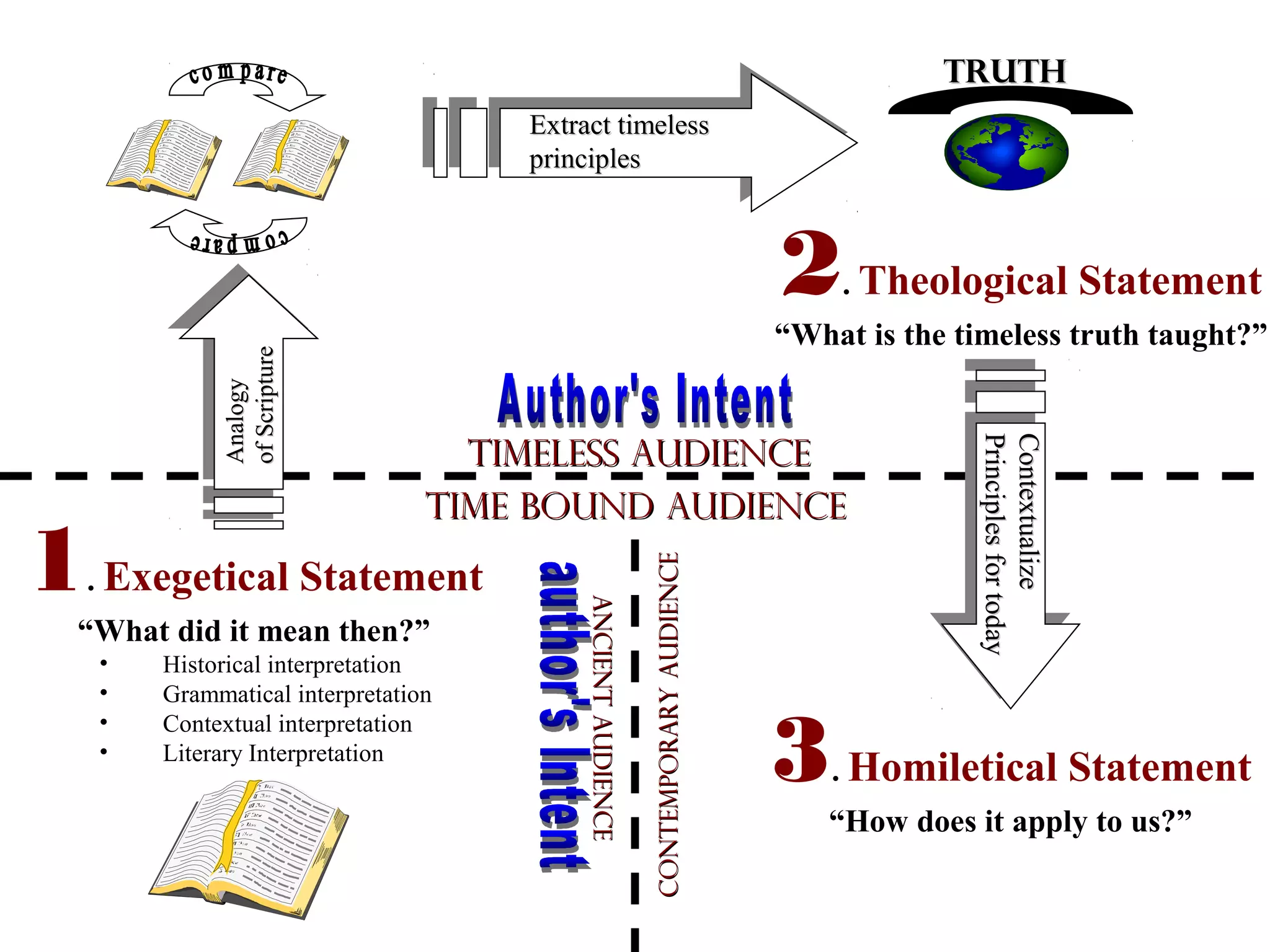 Truth
Extract timeless
principles

2 Theological Statement

“What is the timeless truth taught?”

.

“What did it mean then?”
•
•
•
•

Historical interpretation
Grammatical interpretation
Contextual interpretation
Literary Interpretation

Ancient Audience
Ancient Audience

1 Exegetical Statement

Contemporary Audience

Timeless Audience
Time bound Audience

Contextualize
Contextualize
Principles for today
Principles for today

Analogy
of Scripture

.

3 Homiletical Statement
.

“How does it apply to us?”

 